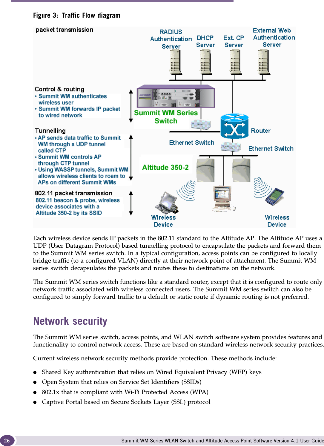 Overview of the Summit WM series switch, access points, and WLAN switch software solution Summit WM Series WLAN Switch and Altitude Access Point Software Version 4.1 User Guide26Figure 3: Traffic Flow diagramEach wireless device sends IP packets in the 802.11 standard to the Altitude AP. The Altitude AP uses a UDP (User Datagram Protocol) based tunnelling protocol to encapsulate the packets and forward them to the Summit WM series switch. In a typical configuration, access points can be configured to locally bridge traffic (to a configured VLAN) directly at their network point of attachment. The Summit WM series switch decapsulates the packets and routes these to destinations on the network.The Summit WM series switch functions like a standard router, except that it is configured to route only network traffic associated with wireless connected users. The Summit WM series switch can also be configured to simply forward traffic to a default or static route if dynamic routing is not preferred.Network securityThe Summit WM series switch, access points, and WLAN switch software system provides features and functionality to control network access. These are based on standard wireless network security practices.Current wireless network security methods provide protection. These methods include: ●Shared Key authentication that relies on Wired Equivalent Privacy (WEP) keys●Open System that relies on Service Set Identifiers (SSIDs)●802.1x that is compliant with Wi-Fi Protected Access (WPA) ●Captive Portal based on Secure Sockets Layer (SSL) protocol