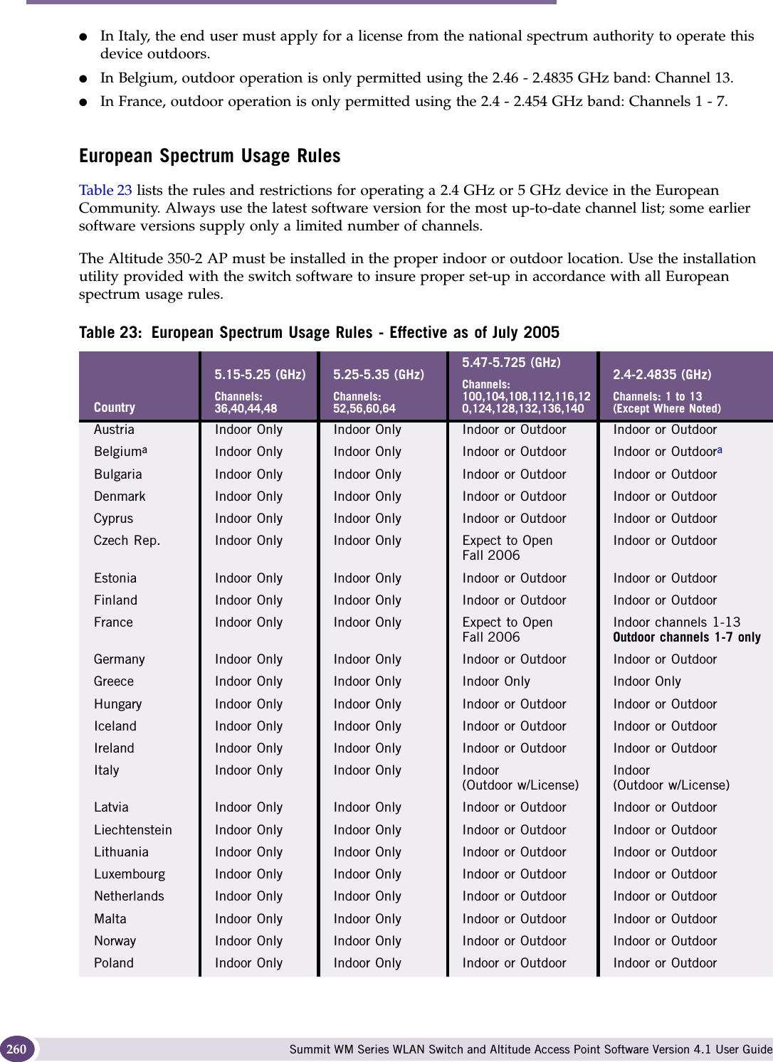 Regulatory Information Summit WM Series WLAN Switch and Altitude Access Point Software Version 4.1 User Guide260●In Italy, the end user must apply for a license from the national spectrum authority to operate this device outdoors. ●In Belgium, outdoor operation is only permitted using the 2.46 - 2.4835 GHz band: Channel 13.●In France, outdoor operation is only permitted using the 2.4 - 2.454 GHz band: Channels 1 - 7.European Spectrum Usage RulesTable 23 lists the rules and restrictions for operating a 2.4 GHz or 5 GHz device in the European Community. Always use the latest software version for the most up-to-date channel list; some earlier software versions supply only a limited number of channels.The Altitude 350-2 AP must be installed in the proper indoor or outdoor location. Use the installation utility provided with the switch software to insure proper set-up in accordance with all European spectrum usage rules. Table 23: European Spectrum Usage Rules - Effective as of July 2005Country5.15-5.25 (GHz)Channels:36,40,44,485.25-5.35 (GHz)Channels: 52,56,60,645.47-5.725 (GHz)Channels:100,104,108,112,116,120,124,128,132,136,1402.4-2.4835 (GHz)Channels: 1 to 13(Except Where Noted)Austria Indoor Only Indoor Only Indoor or Outdoor Indoor or OutdoorBelgiumaIndoor Only Indoor Only Indoor or Outdoor Indoor or OutdooraBulgaria Indoor Only Indoor Only Indoor or Outdoor Indoor or OutdoorDenmark Indoor Only Indoor Only Indoor or Outdoor Indoor or OutdoorCyprus Indoor Only Indoor Only Indoor or Outdoor Indoor or OutdoorCzech Rep. Indoor Only Indoor Only Expect to Open Fall 2006Indoor or OutdoorEstonia Indoor Only Indoor Only Indoor or Outdoor Indoor or OutdoorFinland  Indoor Only Indoor Only Indoor or Outdoor Indoor or OutdoorFrance Indoor Only Indoor Only Expect to Open Fall 2006Indoor channels 1-13Outdoor channels 1-7 onlyGermany Indoor Only Indoor Only Indoor or Outdoor Indoor or OutdoorGreece Indoor Only Indoor Only Indoor Only Indoor OnlyHungary Indoor Only Indoor Only Indoor or Outdoor Indoor or OutdoorIceland Indoor Only Indoor Only Indoor or Outdoor Indoor or OutdoorIreland Indoor Only Indoor Only Indoor or Outdoor Indoor or OutdoorItaly Indoor Only Indoor Only Indoor (Outdoor w/License)Indoor (Outdoor w/License)Latvia Indoor Only Indoor Only Indoor or Outdoor Indoor or OutdoorLiechtenstein Indoor Only Indoor Only Indoor or Outdoor Indoor or OutdoorLithuania Indoor Only Indoor Only Indoor or Outdoor Indoor or OutdoorLuxembourg Indoor Only Indoor Only Indoor or Outdoor Indoor or OutdoorNetherlands Indoor Only Indoor Only Indoor or Outdoor Indoor or OutdoorMalta Indoor Only Indoor Only Indoor or Outdoor Indoor or OutdoorNorway Indoor Only Indoor Only Indoor or Outdoor Indoor or OutdoorPoland Indoor Only Indoor Only Indoor or Outdoor Indoor or Outdoor