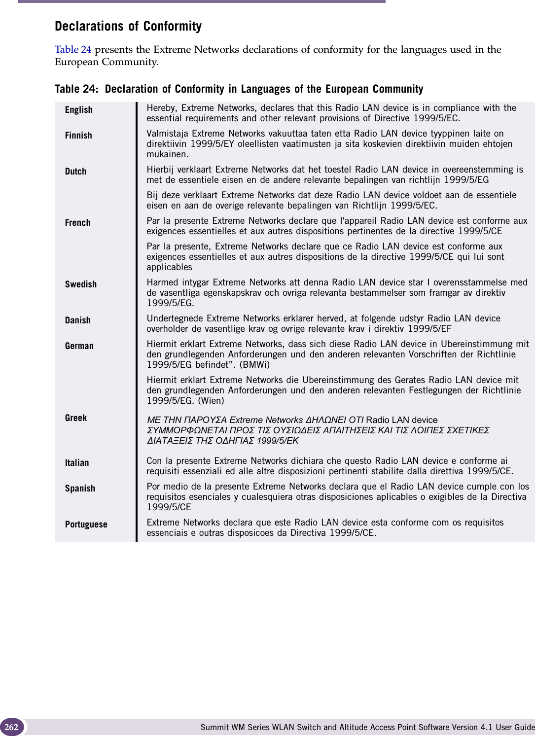 Regulatory Information Summit WM Series WLAN Switch and Altitude Access Point Software Version 4.1 User Guide262Declarations of ConformityTable 24 presents the Extreme Networks declarations of conformity for the languages used in the European Community. Table 24: Declaration of Conformity in Languages of the European CommunityEnglish Hereby, Extreme Networks, declares that this Radio LAN device is in compliance with the essential requirements and other relevant provisions of Directive 1999/5/EC.Finnish Valmistaja Extreme Networks vakuuttaa taten etta Radio LAN device tyyppinen laite on direktiivin 1999/5/EY oleellisten vaatimusten ja sita koskevien direktiivin muiden ehtojen mukainen.Dutch Hierbij verklaart Extreme Networks dat het toestel Radio LAN device in overeenstemming is met de essentiele eisen en de andere relevante bepalingen van richtlijn 1999/5/EGBij deze verklaart Extreme Networks dat deze Radio LAN device voldoet aan de essentiele eisen en aan de overige relevante bepalingen van Richtlijn 1999/5/EC.French Par la presente Extreme Networks declare que l&apos;appareil Radio LAN device est conforme aux exigences essentielles et aux autres dispositions pertinentes de la directive 1999/5/CEPar la presente, Extreme Networks declare que ce Radio LAN device est conforme aux exigences essentielles et aux autres dispositions de la directive 1999/5/CE qui lui sont applicablesSwedish Harmed intygar Extreme Networks att denna Radio LAN device star I overensstammelse med de vasentliga egenskapskrav och ovriga relevanta bestammelser som framgar av direktiv 1999/5/EG.Danish Undertegnede Extreme Networks erklarer herved, at folgende udstyr Radio LAN device overholder de vasentlige krav og ovrige relevante krav i direktiv 1999/5/EFGerman Hiermit erklart Extreme Networks, dass sich diese Radio LAN device in Ubereinstimmung mit den grundlegenden Anforderungen und den anderen relevanten Vorschriften der Richtlinie 1999/5/EG befindet”. (BMWi)Hiermit erklart Extreme Networks die Ubereinstimmung des Gerates Radio LAN device mit den grundlegenden Anforderungen und den anderen relevanten Festlegungen der Richtlinie 1999/5/EG. (Wien)GreekItalian Con la presente Extreme Networks dichiara che questo Radio LAN device e conforme ai requisiti essenziali ed alle altre disposizioni pertinenti stabilite dalla direttiva 1999/5/CE.Spanish Por medio de la presente Extreme Networks declara que el Radio LAN device cumple con los requisitos esenciales y cualesquiera otras disposiciones aplicables o exigibles de la Directiva 1999/5/CEPortuguese Extreme Networks declara que este Radio LAN device esta conforme com os requisitos essenciais e outras disposicoes da Directiva 1999/5/CE.ΜΕ ΤΗΝ ΠΑΡΟΥΣΑ Extreme Networks ΔΗΛΩΝΕΙ ΟΤΙ Radio LAN device ΣΥΜΜΟΡΦΩΝΕΤΑΙ ΠΡΟΣ ΤΙΣ ΟΥΣΙΩΔΕΙΣ ΑΠΑΙΤΗΣΕΙΣ ΚΑΙ ΤΙΣ ΛΟΙΠΕΣ ΣΧΕΤΙΚΕΣ ΔΙΑΤΑΞΕΙΣ ΤΗΣ ΟΔΗΓΙΑΣ 1999/5/ΕΚ