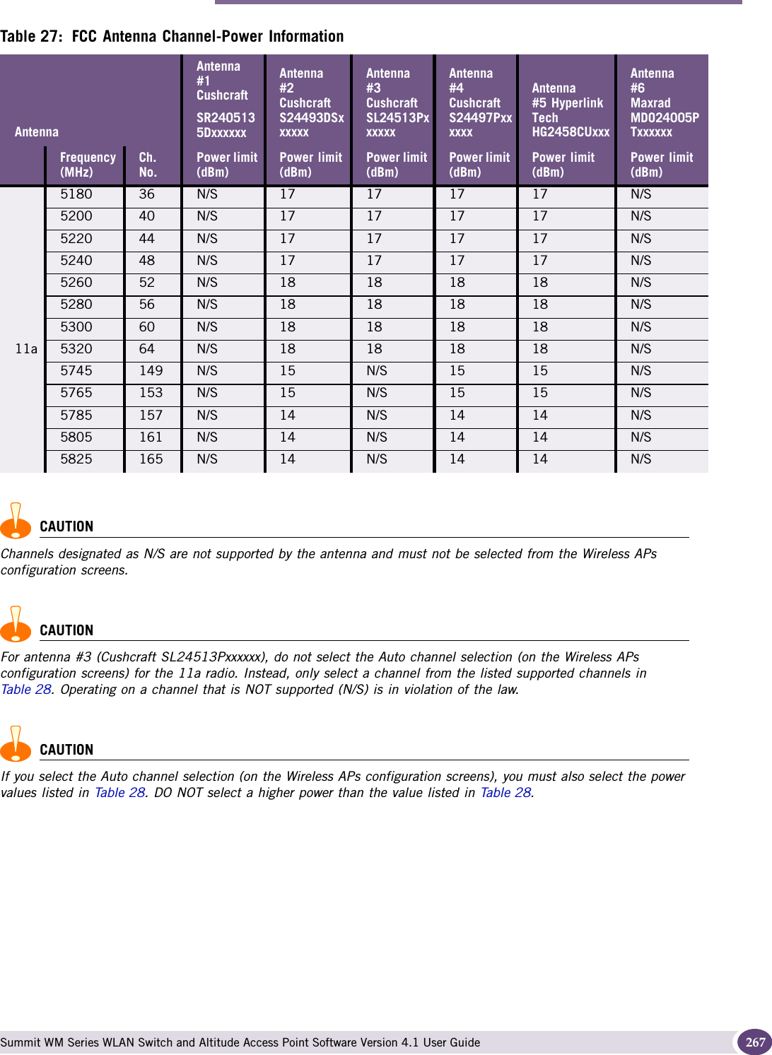 Altitude 350-2 Int. AP (15958) and Altitude 350-2 Detach. (15939) Access Points Summit WM Series WLAN Switch and Altitude Access Point Software Version 4.1 User Guide 267CAUTIONChannels designated as N/S are not supported by the antenna and must not be selected from the Wireless APs configuration screens.CAUTIONFor antenna #3 (Cushcraft SL24513Pxxxxxx), do not select the Auto channel selection (on the Wireless APs configuration screens) for the 11a radio. Instead, only select a channel from the listed supported channels in Tabl e 28. Operating on a channel that is NOT supported (N/S) is in violation of the law.CAUTIONIf you select the Auto channel selection (on the Wireless APs configuration screens), you must also select the power values listed in Tabl e 28. DO NOT select a higher power than the value listed in Table 28.11a5180 36 N/S 17 17 17 17 N/S5200 40 N/S 17 17 17 17 N/S5220 44 N/S 17 17 17 17 N/S5240 48 N/S 17 17 17 17 N/S5260 52 N/S 18 18 18 18 N/S5280 56 N/S 18 18 18 18 N/S5300 60 N/S 18 18 18 18 N/S5320 64 N/S 18 18 18 18 N/S5745 149 N/S 15 N/S 15 15 N/S5765 153 N/S 15 N/S 15 15 N/S5785 157 N/S 14 N/S 14 14 N/S5805 161 N/S 14 N/S 14 14 N/S5825 165 N/S 14 N/S 14 14 N/STable 27: FCC Antenna Channel-Power InformationAntennaAntenna #1 Cushcraft SR2405135DxxxxxxAntenna #2 Cushcraft S24493DSxxxxxxAntenna #3 Cushcraft SL24513PxxxxxxAntenna #4 Cushcraft S24497PxxxxxxAntenna #5 Hyperlink Tech HG2458CUxxxAntenna #6 Maxrad MDO24005PTxxxxxxFrequency (MHz)Ch. No.Power limit (dBm)Power limit (dBm)Power limit (dBm)Power limit (dBm)Power limit (dBm)Power limit (dBm)