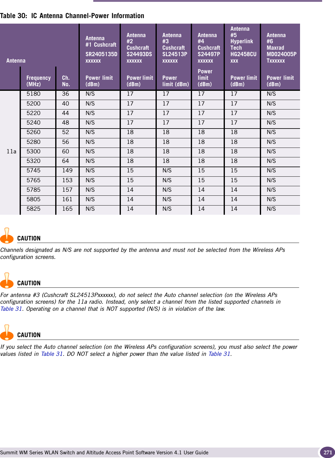 Altitude 350-2 Int. AP (15958) and Altitude 350-2 Detach. (15939) Access Points Summit WM Series WLAN Switch and Altitude Access Point Software Version 4.1 User Guide 271CAUTIONChannels designated as N/S are not supported by the antenna and must not be selected from the Wireless APs configuration screens.CAUTIONFor antenna #3 (Cushcraft SL24513Pxxxxxx), do not select the Auto channel selection (on the Wireless APs configuration screens) for the 11a radio. Instead, only select a channel from the listed supported channels in Tabl e 31. Operating on a channel that is NOT supported (N/S) is in violation of the law.CAUTIONIf you select the Auto channel selection (on the Wireless APs configuration screens), you must also select the power values listed in Tabl e 31. DO NOT select a higher power than the value listed in Table 31.11a5180 36 N/S 17 17 17 17 N/S5200 40 N/S 17 17 17 17 N/S5220 44 N/S 17 17 17 17 N/S5240 48 N/S 17 17 17 17 N/S5260 52 N/S 18 18 18 18 N/S5280 56 N/S 18 18 18 18 N/S5300 60 N/S 18 18 18 18 N/S5320 64 N/S 18 18 18 18 N/S5745 149 N/S 15 N/S 15 15 N/S5765 153 N/S 15 N/S 15 15 N/S5785 157 N/S 14 N/S 14 14 N/S5805 161 N/S 14 N/S 14 14 N/S5825 165 N/S 14 N/S 14 14 N/STable 30: IC Antenna Channel-Power InformationAntennaAntenna #1 Cushcraft SR2405135DxxxxxxAntenna #2 Cushcraft S24493DSxxxxxxAntenna #3 Cushcraft SL24513PxxxxxxAntenna #4 Cushcraft S24497PxxxxxxAntenna #5 Hyperlink Tech HG2458CUxxxAntenna #6 Maxrad MDO24005PTxxxxxxFrequency (MHz)Ch. No.Power limit (dBm)Power limit (dBm)Power limit (dBm)Power limit (dBm)Power limit (dBm)Power limit (dBm)