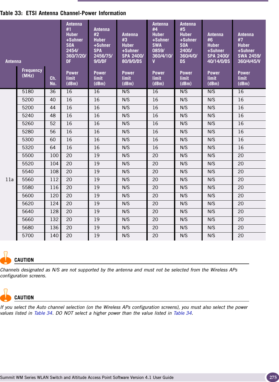 Altitude 350-2 Int. AP (15958) and Altitude 350-2 Detach. (15939) Access Points Summit WM Series WLAN Switch and Altitude Access Point Software Version 4.1 User Guide 275CAUTIONChannels designated as N/S are not supported by the antenna and must not be selected from the Wireless APs configuration screens.CAUTIONIf you select the Auto channel selection (on the Wireless APs configuration screens), you must also select the power values listed in Tabl e 34. DO NOT select a higher power than the value listed in Table 34.11a5180 36 16 16 N/S 16 N/S N/S 165200 40 16 16 N/S 16 N/S N/S 165200 44 16 16 N/S 16 N/S N/S 165240 48 16 16 N/S 16 N/S N/S 165260 52 16 16 N/S 16 N/S N/S 165280 56 16 16 N/S 16 N/S N/S 165300 60 16 16 N/S 16 N/S N/S 165320 64 16 16 N/S 16 N/S N/S 165500 100 20 19 N/S 20 N/S N/S 205520 104 20 19 N/S 20 N/S N/S 205540 108 20 19 N/S 20 N/S N/S 205560 112 20 19 N/S 20 N/S N/S 205580 116 20 19 N/S 20 N/S N/S 205600 120 20 19 N/S 20 N/S N/S 205620 124 20 19 N/S 20 N/S N/S 205640 128 20 19 N/S 20 N/S N/S 205660 132 20 19 N/S 20 N/S N/S 205680 136 20 19 N/S 20 N/S N/S 205700 140 20 19 N/S 20 N/S N/S 20Table 33: ETSI Antenna Channel-Power InformationAntennaAntenna #1 Huber+Suhner SOA 2454/360/7/20/DFAntenna #2 Huber+Suhner SPA 2456/75/9/0/DFAntenna #3Huber+Suhner SPA 2400/80/9/0/DSAntenna #4 Huber+Suhner   SWA 0859/360/4/10/VAntenna #5Huber+Suhner SOA 2400/360/4/0/DSAntenna #6Huber+Suhner SPA 2400/40/14/0/DSAntenna#7Huber+Suhner SWA 2459/360/4/45/VFrequency (MHz) Ch. No.Power limit (dBm)Power limit (dBm)Power limit (dBm)Power limit (dBm)Power limit (dBm)Power limit (dBm)Power limit (dBm)