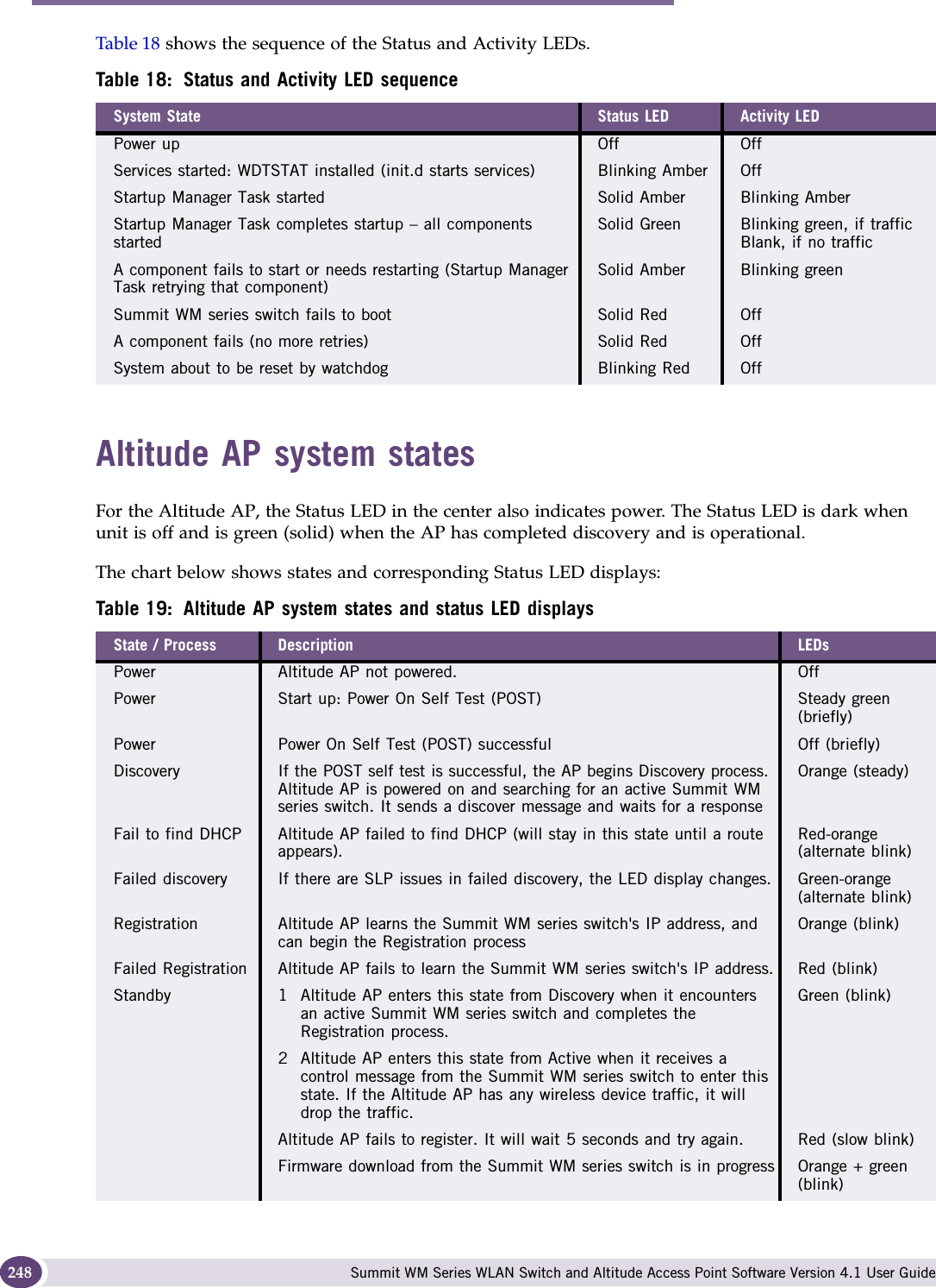 System states and LEDs Summit WM Series WLAN Switch and Altitude Access Point Software Version 4.1 User Guide248Table 18 shows the sequence of the Status and Activity LEDs.Altitude AP system statesFor the Altitude AP, the Status LED in the center also indicates power. The Status LED is dark when unit is off and is green (solid) when the AP has completed discovery and is operational.The chart below shows states and corresponding Status LED displays:Table 18: Status and Activity LED sequenceSystem State Status LED Activity LEDPower up Off OffServices started: WDTSTAT installed (init.d starts services) Blinking Amber OffStartup Manager Task started Solid Amber Blinking AmberStartup Manager Task completes startup – all components startedSolid Green Blinking green, if trafficBlank, if no trafficA component fails to start or needs restarting (Startup Manager Task retrying that component)Solid Amber Blinking greenSummit WM series switch fails to boot Solid Red OffA component fails (no more retries) Solid Red OffSystem about to be reset by watchdog Blinking Red OffTable 19: Altitude AP system states and status LED displaysState / Process Description LEDsPower Altitude AP not powered. OffPower Start up: Power On Self Test (POST) Steady green (briefly)Power Power On Self Test (POST) successful Off (briefly)Discovery If the POST self test is successful, the AP begins Discovery process. Altitude AP is powered on and searching for an active Summit WM series switch. It sends a discover message and waits for a responseOrange (steady)Fail to find DHCP Altitude AP failed to find DHCP (will stay in this state until a route appears).Red-orange (alternate blink)Failed discovery If there are SLP issues in failed discovery, the LED display changes. Green-orange (alternate blink)Registration Altitude AP learns the Summit WM series switch&apos;s IP address, and can begin the Registration processOrange (blink)Failed Registration Altitude AP fails to learn the Summit WM series switch&apos;s IP address. Red (blink)Standby 1 Altitude AP enters this state from Discovery when it encounters an active Summit WM series switch and completes the Registration process.2 Altitude AP enters this state from Active when it receives a control message from the Summit WM series switch to enter this state. If the Altitude AP has any wireless device traffic, it will drop the traffic.Green (blink) Altitude AP fails to register. It will wait 5 seconds and try again. Red (slow blink)Firmware download from the Summit WM series switch is in progress Orange + green (blink)