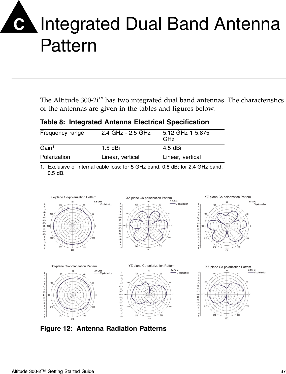 Altitude 300-2™ Getting Started Guide 37CIntegrated Dual Band Antenna PatternThe Altitude 300-2i™ has two integrated dual band antennas. The characteristics of the antennas are given in the tables and figures below.Table 8: Integrated Antenna Electrical SpecificationFrequency range 2.4 GHz - 2.5 GHz 5.12 GHz 1 5.875 GHzGain11. Exclusive of internal cable loss: for 5 GHz band, 0.8 dB; for 2.4 GHz band, 0.5 dB.1.5 dBi 4.5 dBiPolarization Linear, vertical Linear, verticalFigure 12: Antenna Radiation Patterns