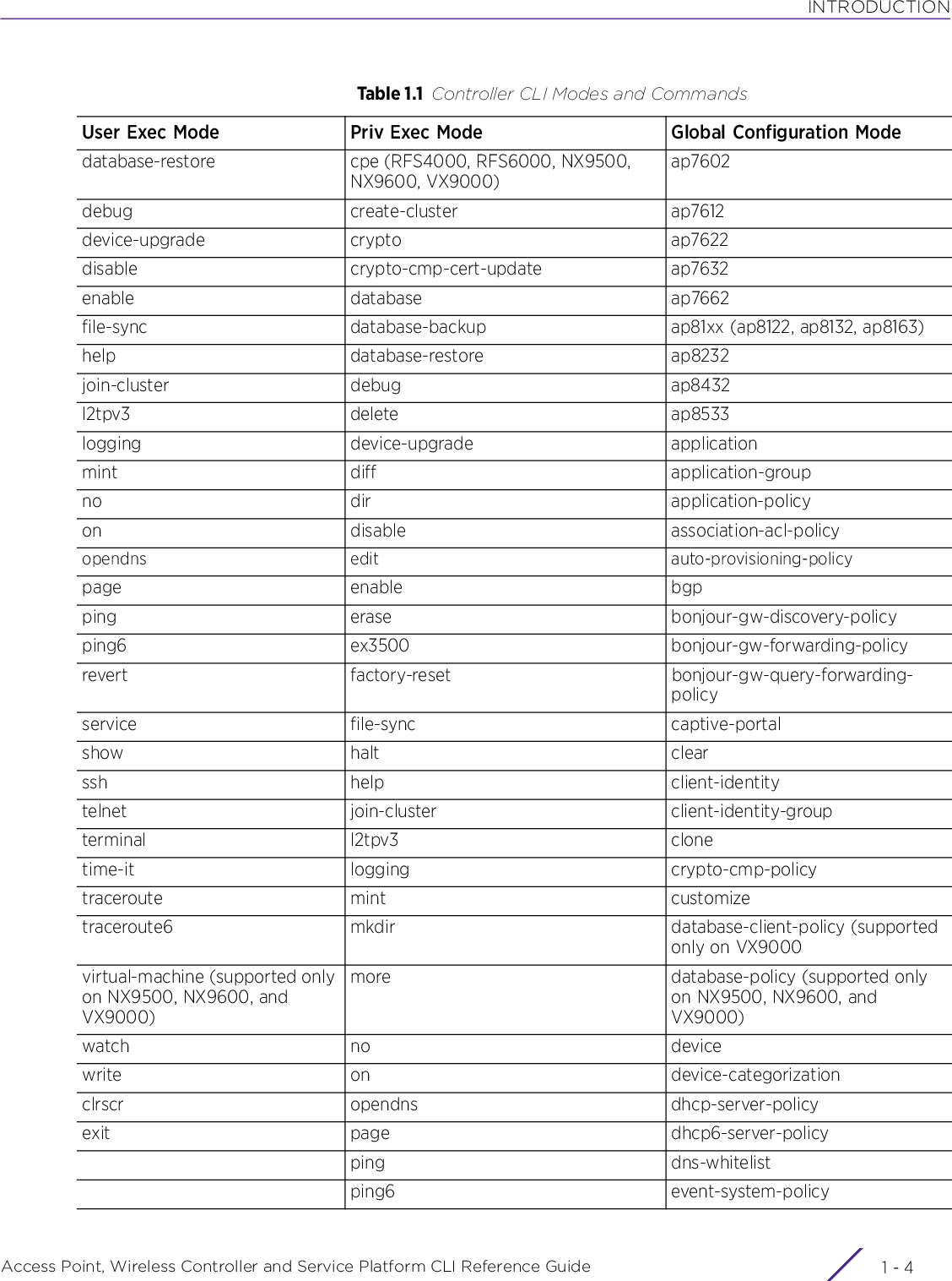 INTRODUCTIONAccess Point, Wireless Controller and Service Platform CLI Reference Guide  1 - 4database-restore cpe (RFS4000, RFS6000, NX9500, NX9600, VX9000)ap7602debug create-cluster ap7612device-upgrade crypto ap7622disable crypto-cmp-cert-update ap7632enable database ap7662file-sync database-backup ap81xx (ap8122, ap8132, ap8163)help database-restore ap8232join-cluster debug ap8432l2tpv3 delete ap8533logging device-upgrade applicationmint diff application-groupno dir application-policyon disable association-acl-policyopendns edit auto-provisioning-policypage enable bgpping erase bonjour-gw-discovery-policyping6 ex3500 bonjour-gw-forwarding-policyrevert factory-reset bonjour-gw-query-forwarding-policyservice file-sync captive-portalshow halt clearssh help client-identitytelnet join-cluster client-identity-groupterminal l2tpv3 clonetime-it logging crypto-cmp-policytraceroute mint customizetraceroute6 mkdir database-client-policy (supported only on VX9000virtual-machine (supported only on NX9500, NX9600, and VX9000)more database-policy (supported only on NX9500, NX9600, and VX9000)watch no devicewrite on device-categorizationclrscr opendns dhcp-server-policyexit page dhcp6-server-policyping dns-whitelistping6 event-system-policyTable 1.1 Controller CLI Modes and CommandsUser Exec Mode Priv Exec Mode Global Configuration Mode