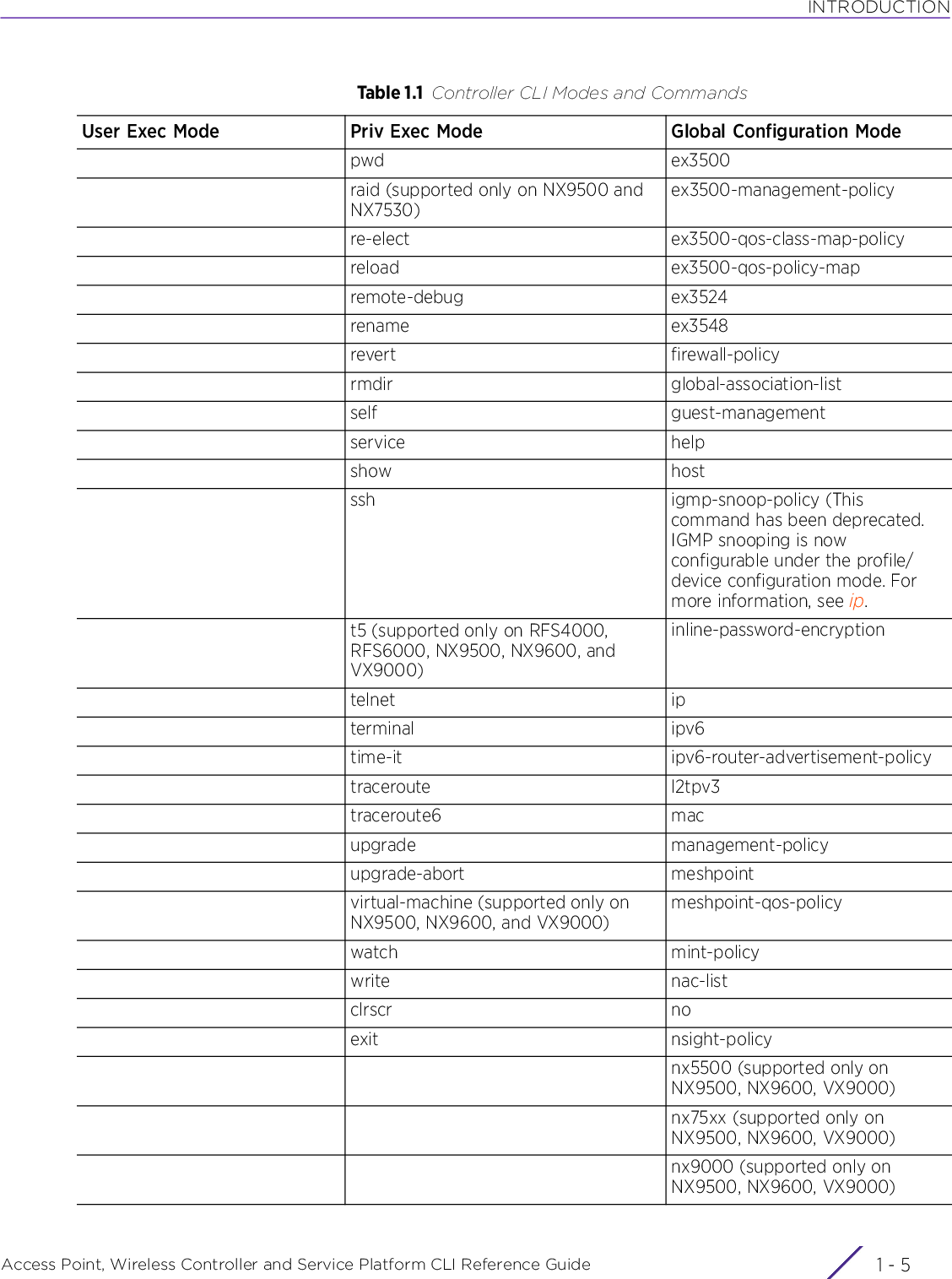 INTRODUCTIONAccess Point, Wireless Controller and Service Platform CLI Reference Guide 1 - 5pwd ex3500raid (supported only on NX9500 and NX7530)ex3500-management-policyre-elect ex3500-qos-class-map-policyreload ex3500-qos-policy-mapremote-debug ex3524rename ex3548revert firewall-policyrmdir global-association-listself guest-managementservice helpshow hostssh igmp-snoop-policy (This command has been deprecated. IGMP snooping is now configurable under the profile/device configuration mode. For more information, see ip. t5 (supported only on RFS4000, RFS6000, NX9500, NX9600, and VX9000)inline-password-encryptiontelnet ipterminal ipv6time-it ipv6-router-advertisement-policytraceroute l2tpv3traceroute6 macupgrade management-policyupgrade-abort meshpointvirtual-machine (supported only on NX9500, NX9600, and VX9000)meshpoint-qos-policywatch mint-policywrite nac-listclrscr noexit nsight-policynx5500 (supported only on NX9500, NX9600, VX9000)nx75xx (supported only on NX9500, NX9600, VX9000)nx9000 (supported only on NX9500, NX9600, VX9000)Table 1.1 Controller CLI Modes and CommandsUser Exec Mode Priv Exec Mode Global Configuration Mode