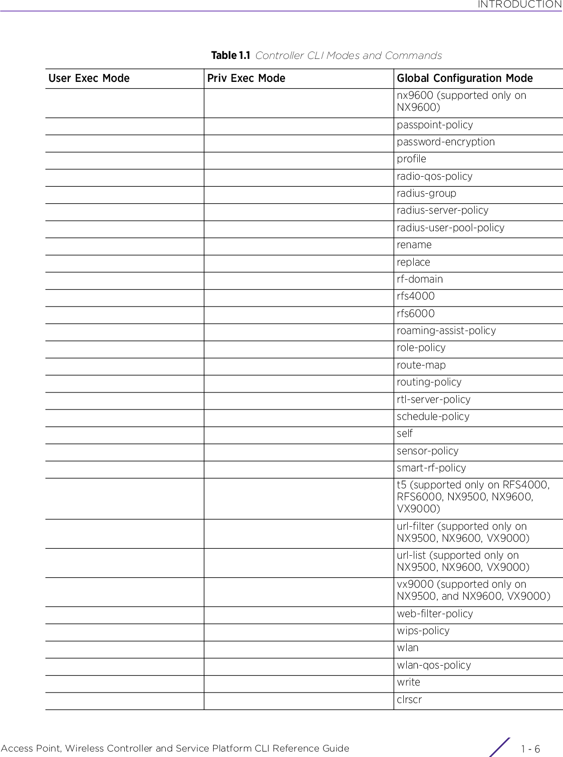 INTRODUCTIONAccess Point, Wireless Controller and Service Platform CLI Reference Guide  1 - 6nx9600 (supported only on NX9600)passpoint-policypassword-encryptionprofileradio-qos-policyradius-groupradius-server-policyradius-user-pool-policyrenamereplacerf-domainrfs4000rfs6000roaming-assist-policyrole-policyroute-maprouting-policyrtl-server-policyschedule-policyselfsensor-policysmart-rf-policyt5 (supported only on RFS4000, RFS6000, NX9500, NX9600, VX9000)url-filter (supported only on NX9500, NX9600, VX9000)url-list (supported only on NX9500, NX9600, VX9000)vx9000 (supported only on NX9500, and NX9600, VX9000)web-filter-policywips-policywlanwlan-qos-policywriteclrscrTable 1.1 Controller CLI Modes and CommandsUser Exec Mode Priv Exec Mode Global Configuration Mode