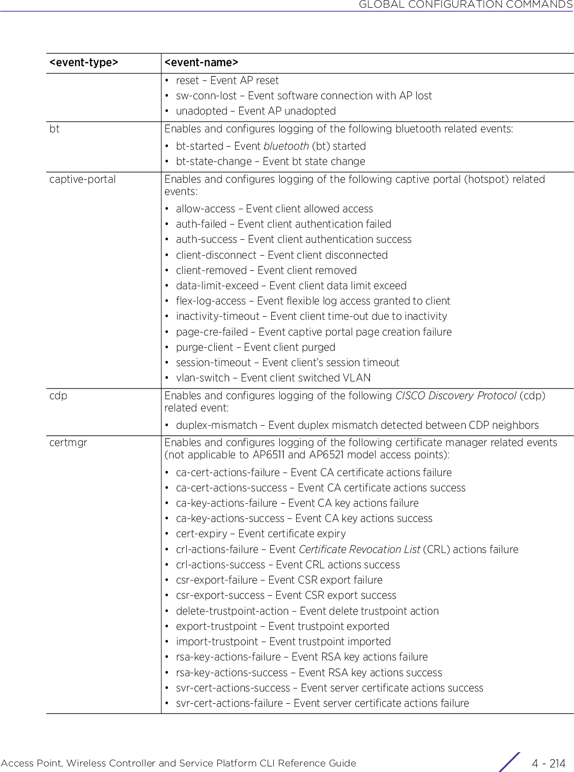 GLOBAL CONFIGURATION COMMANDSAccess Point, Wireless Controller and Service Platform CLI Reference Guide  4 - 214• reset – Event AP reset• sw-conn-lost – Event software connection with AP lost• unadopted – Event AP unadoptedbt Enables and configures logging of the following bluetooth related events:•bt-started – Event bluetooth (bt) started• bt-state-change – Event bt state changecaptive-portal Enables and configures logging of the following captive portal (hotspot) related events:• allow-access – Event client allowed access• auth-failed – Event client authentication failed• auth-success – Event client authentication success• client-disconnect – Event client disconnected• client-removed – Event client removed• data-limit-exceed – Event client data limit exceed• flex-log-access – Event flexible log access granted to client• inactivity-timeout – Event client time-out due to inactivity• page-cre-failed – Event captive portal page creation failure• purge-client – Event client purged• session-timeout – Event client’s session timeout• vlan-switch – Event client switched VLANcdp Enables and configures logging of the following CISCO Discovery Protocol (cdp) related event:• duplex-mismatch – Event duplex mismatch detected between CDP neighborscertmgr Enables and configures logging of the following certificate manager related events (not applicable to AP6511 and AP6521 model access points):• ca-cert-actions-failure – Event CA certificate actions failure• ca-cert-actions-success – Event CA certificate actions success• ca-key-actions-failure – Event CA key actions failure• ca-key-actions-success – Event CA key actions success• cert-expiry – Event certificate expiry• crl-actions-failure – Event Certificate Revocation List (CRL) actions failure• crl-actions-success – Event CRL actions success• csr-export-failure – Event CSR export failure• csr-export-success – Event CSR export success• delete-trustpoint-action – Event delete trustpoint action• export-trustpoint – Event trustpoint exported• import-trustpoint – Event trustpoint imported• rsa-key-actions-failure – Event RSA key actions failure• rsa-key-actions-success – Event RSA key actions success• svr-cert-actions-success – Event server certificate actions success• svr-cert-actions-failure – Event server certificate actions failure&lt;event-type&gt; &lt;event-name&gt;