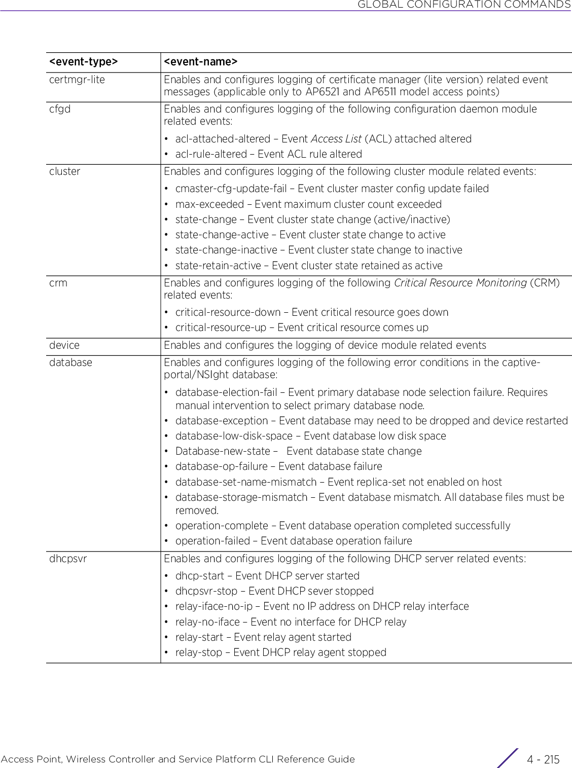 GLOBAL CONFIGURATION COMMANDSAccess Point, Wireless Controller and Service Platform CLI Reference Guide 4 - 215certmgr-lite Enables and configures logging of certificate manager (lite version) related event messages (applicable only to AP6521 and AP6511 model access points)cfgd Enables and configures logging of the following configuration daemon module related events:• acl-attached-altered – Event Access List (ACL) attached altered• acl-rule-altered – Event ACL rule alteredcluster Enables and configures logging of the following cluster module related events:• cmaster-cfg-update-fail – Event cluster master config update failed• max-exceeded – Event maximum cluster count exceeded• state-change – Event cluster state change (active/inactive)• state-change-active – Event cluster state change to active• state-change-inactive – Event cluster state change to inactive• state-retain-active – Event cluster state retained as activecrm Enables and configures logging of the following Critical Resource Monitoring (CRM) related events:• critical-resource-down – Event critical resource goes down• critical-resource-up – Event critical resource comes updevice Enables and configures the logging of device module related eventsdatabase Enables and configures logging of the following error conditions in the captive-portal/NSIght database:• database-election-fail – Event primary database node selection failure. Requires manual intervention to select primary database node.• database-exception – Event database may need to be dropped and device restarted• database-low-disk-space – Event database low disk space• Database-new-state –  Event database state change• database-op-failure – Event database failure• database-set-name-mismatch – Event replica-set not enabled on host• database-storage-mismatch – Event database mismatch. All database files must be removed.• operation-complete – Event database operation completed successfully• operation-failed – Event database operation failuredhcpsvr Enables and configures logging of the following DHCP server related events:• dhcp-start – Event DHCP server started• dhcpsvr-stop – Event DHCP sever stopped• relay-iface-no-ip – Event no IP address on DHCP relay interface• relay-no-iface – Event no interface for DHCP relay• relay-start – Event relay agent started• relay-stop – Event DHCP relay agent stopped&lt;event-type&gt; &lt;event-name&gt;