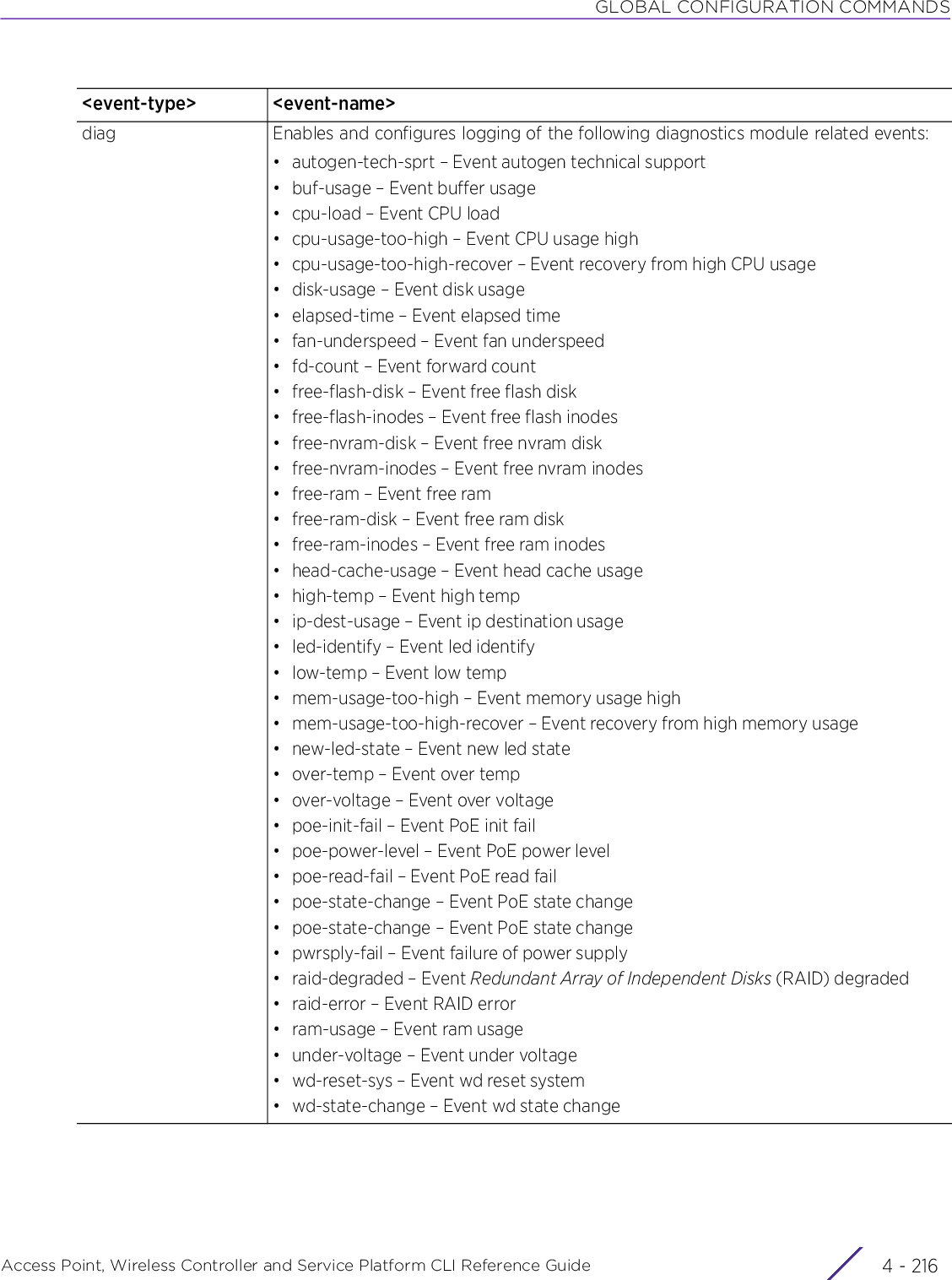 GLOBAL CONFIGURATION COMMANDSAccess Point, Wireless Controller and Service Platform CLI Reference Guide  4 - 216diag Enables and configures logging of the following diagnostics module related events:• autogen-tech-sprt – Event autogen technical support• buf-usage – Event buffer usage• cpu-load – Event CPU load• cpu-usage-too-high – Event CPU usage high• cpu-usage-too-high-recover – Event recovery from high CPU usage• disk-usage – Event disk usage• elapsed-time – Event elapsed time• fan-underspeed – Event fan underspeed• fd-count – Event forward count• free-flash-disk – Event free flash disk• free-flash-inodes – Event free flash inodes• free-nvram-disk – Event free nvram disk• free-nvram-inodes – Event free nvram inodes• free-ram – Event free ram• free-ram-disk – Event free ram disk• free-ram-inodes – Event free ram inodes• head-cache-usage – Event head cache usage• high-temp – Event high temp• ip-dest-usage – Event ip destination usage• led-identify – Event led identify• low-temp – Event low temp• mem-usage-too-high – Event memory usage high• mem-usage-too-high-recover – Event recovery from high memory usage• new-led-state – Event new led state• over-temp – Event over temp• over-voltage – Event over voltage• poe-init-fail – Event PoE init fail• poe-power-level – Event PoE power level• poe-read-fail – Event PoE read fail• poe-state-change – Event PoE state change• poe-state-change – Event PoE state change• pwrsply-fail – Event failure of power supply• raid-degraded – Event Redundant Array of Independent Disks (RAID) degraded• raid-error – Event RAID error• ram-usage – Event ram usage• under-voltage – Event under voltage• wd-reset-sys – Event wd reset system• wd-state-change – Event wd state change&lt;event-type&gt; &lt;event-name&gt;