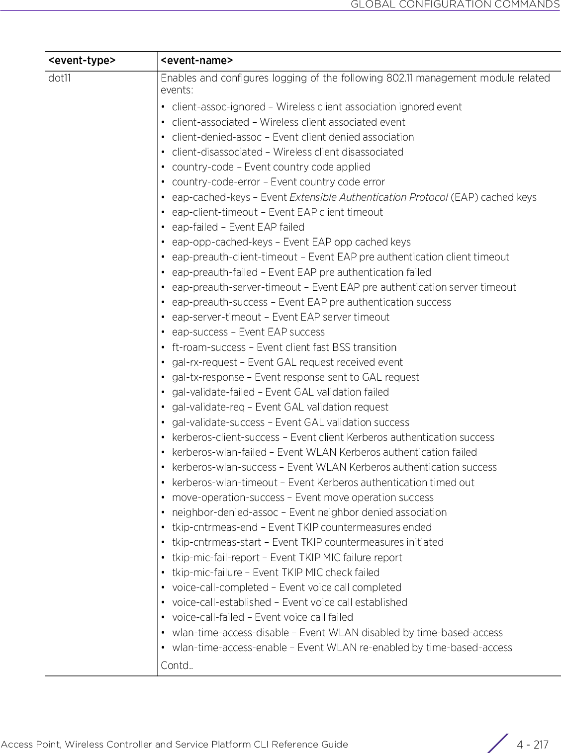 GLOBAL CONFIGURATION COMMANDSAccess Point, Wireless Controller and Service Platform CLI Reference Guide 4 - 217dot11 Enables and configures logging of the following 802.11 management module related events:• client-assoc-ignored – Wireless client association ignored event• client-associated – Wireless client associated event• client-denied-assoc – Event client denied association• client-disassociated – Wireless client disassociated• country-code – Event country code applied• country-code-error – Event country code error• eap-cached-keys – Event Extensible Authentication Protocol (EAP) cached keys• eap-client-timeout – Event EAP client timeout• eap-failed – Event EAP failed• eap-opp-cached-keys – Event EAP opp cached keys• eap-preauth-client-timeout – Event EAP pre authentication client timeout• eap-preauth-failed – Event EAP pre authentication failed• eap-preauth-server-timeout – Event EAP pre authentication server timeout• eap-preauth-success – Event EAP pre authentication success• eap-server-timeout – Event EAP server timeout• eap-success – Event EAP success• ft-roam-success – Event client fast BSS transition• gal-rx-request – Event GAL request received event • gal-tx-response – Event response sent to GAL request• gal-validate-failed – Event GAL validation failed• gal-validate-req – Event GAL validation request• gal-validate-success – Event GAL validation success• kerberos-client-success – Event client Kerberos authentication success• kerberos-wlan-failed – Event WLAN Kerberos authentication failed • kerberos-wlan-success – Event WLAN Kerberos authentication success• kerberos-wlan-timeout – Event Kerberos authentication timed out• move-operation-success – Event move operation success• neighbor-denied-assoc – Event neighbor denied association• tkip-cntrmeas-end – Event TKIP countermeasures ended• tkip-cntrmeas-start – Event TKIP countermeasures initiated• tkip-mic-fail-report – Event TKIP MIC failure report• tkip-mic-failure – Event TKIP MIC check failed• voice-call-completed – Event voice call completed• voice-call-established – Event voice call established• voice-call-failed – Event voice call failed• wlan-time-access-disable – Event WLAN disabled by time-based-access• wlan-time-access-enable – Event WLAN re-enabled by time-based-accessContd..&lt;event-type&gt; &lt;event-name&gt;