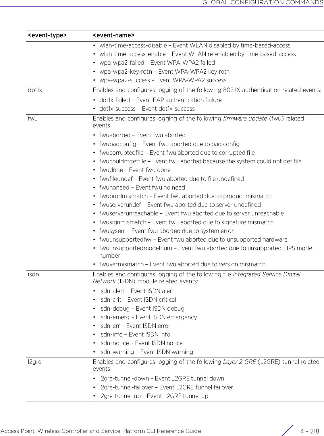 GLOBAL CONFIGURATION COMMANDSAccess Point, Wireless Controller and Service Platform CLI Reference Guide  4 - 218• wlan-time-access-disable – Event WLAN disabled by time-based-access• wlan-time-access-enable – Event WLAN re-enabled by time-based-access• wpa-wpa2-failed – Event WPA-WPA2 failed• wpa-wpa2-key-rotn – Event WPA-WPA2 key rotn• wpa-wpa2-success – Event WPA-WPA2 successdot1x Enables and configures logging of the following 802.1X authentication related events:• dot1x-failed – Event EAP authentication failure• dot1x-success – Event dot1x-successfwu Enables and configures logging of the following firmware update (fwu) related events:• fwuaborted – Event fwu aborted• fwubadconfig – Event fwu aborted due to bad config• fwucorruptedfile – Event fwu aborted due to corrupted file• fwucouldntgetfile – Event fwu aborted because the system could not get file• fwudone – Event fwu done• fwufileundef – Event fwu aborted due to file undefined• fwunoneed – Event fwu no need• fwuprodmismatch – Event fwu aborted due to product mismatch• fwuserverundef – Event fwu aborted due to server undefined• fwuserverunreachable – Event fwu aborted due to server unreachable• fwusignmismatch – Event fwu aborted due to signature mismatch• fwusyserr – Event fwu aborted due to system error• fwuunsupportedhw – Event fwu aborted due to unsupported hardware• fwuunsupportedmodelnum – Event fwu aborted due to unsupported FIPS model number• fwuvermismatch – Event fwu aborted due to version mismatchisdn Enables and configures logging of the following file Integrated Service Digital Network (ISDN) module related events:• isdn-alert – Event ISDN alert• isdn-crit – Event ISDN critical• isdn-debug – Event ISDN debug• isdn-emerg – Event ISDN emergency• isdn-err – Event ISDN error• isdn-info – Event ISDN info• isdn-notice – Event ISDN notice• isdn-warning – Event ISDN warningl2gre Enables and configures logging of the following Layer 2 GRE (L2GRE) tunnel related events:• l2gre-tunnel-down – Event L2GRE tunnel down• l2gre-tunnel-failover – Event L2GRE tunnel failover• l2gre-tunnel-up – Event L2GRE tunnel up&lt;event-type&gt; &lt;event-name&gt;