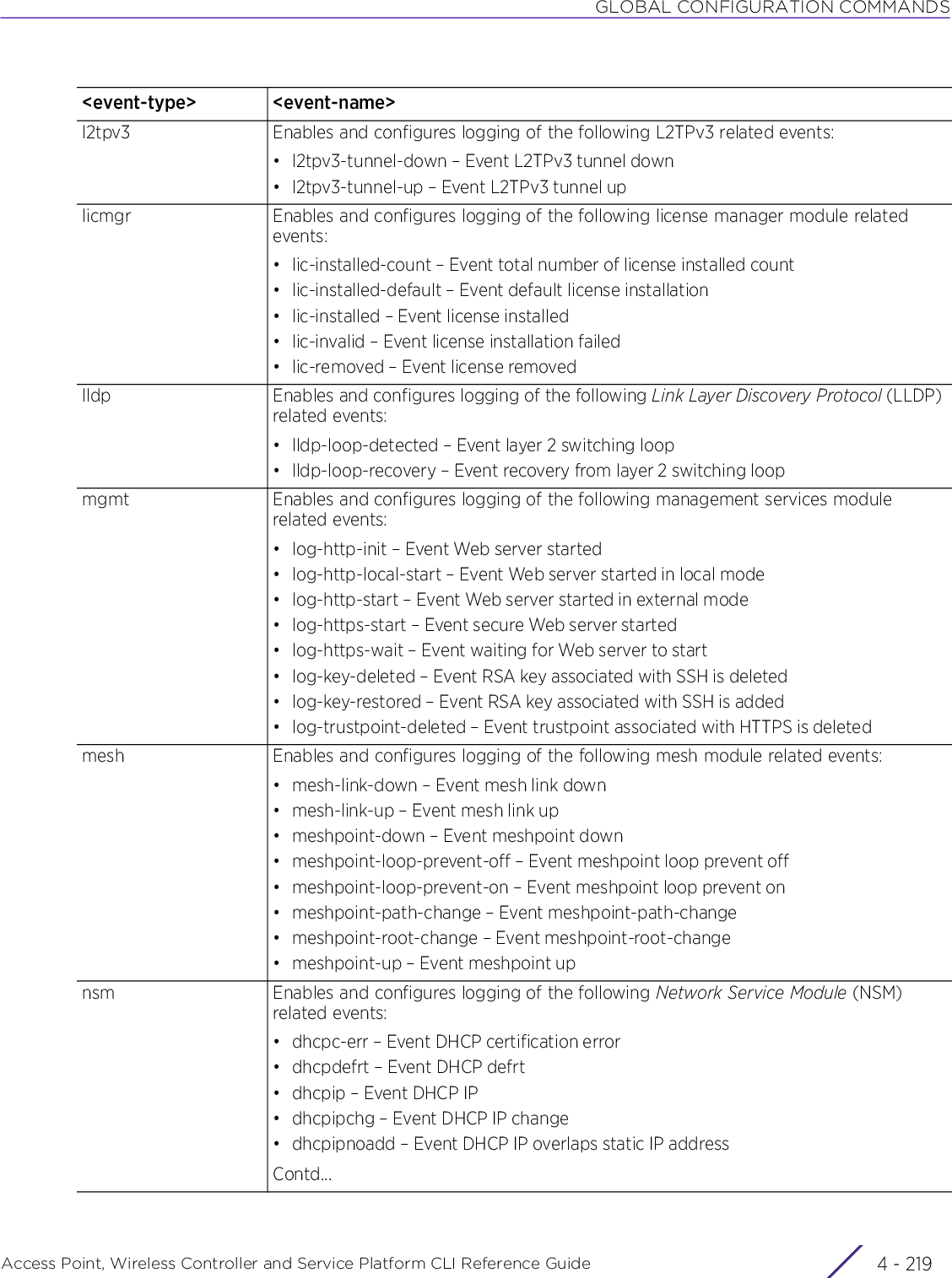 GLOBAL CONFIGURATION COMMANDSAccess Point, Wireless Controller and Service Platform CLI Reference Guide 4 - 219l2tpv3 Enables and configures logging of the following L2TPv3 related events:• l2tpv3-tunnel-down – Event L2TPv3 tunnel down• l2tpv3-tunnel-up – Event L2TPv3 tunnel uplicmgr Enables and configures logging of the following license manager module related events:• lic-installed-count – Event total number of license installed count• lic-installed-default – Event default license installation• lic-installed – Event license installed• lic-invalid – Event license installation failed• lic-removed – Event license removedlldp Enables and configures logging of the following Link Layer Discovery Protocol (LLDP) related events:• lldp-loop-detected – Event layer 2 switching loop• lldp-loop-recovery – Event recovery from layer 2 switching loopmgmt Enables and configures logging of the following management services module related events:• log-http-init – Event Web server started• log-http-local-start – Event Web server started in local mode• log-http-start – Event Web server started in external mode• log-https-start – Event secure Web server started• log-https-wait – Event waiting for Web server to start• log-key-deleted – Event RSA key associated with SSH is deleted• log-key-restored – Event RSA key associated with SSH is added• log-trustpoint-deleted – Event trustpoint associated with HTTPS is deletedmesh Enables and configures logging of the following mesh module related events:• mesh-link-down – Event mesh link down• mesh-link-up – Event mesh link up• meshpoint-down – Event meshpoint down• meshpoint-loop-prevent-off – Event meshpoint loop prevent off• meshpoint-loop-prevent-on – Event meshpoint loop prevent on• meshpoint-path-change – Event meshpoint-path-change• meshpoint-root-change – Event meshpoint-root-change• meshpoint-up – Event meshpoint upnsm Enables and configures logging of the following Network Service Module (NSM) related events:• dhcpc-err – Event DHCP certification error• dhcpdefrt – Event DHCP defrt• dhcpip – Event DHCP IP• dhcpipchg – Event DHCP IP change• dhcpipnoadd – Event DHCP IP overlaps static IP addressContd...&lt;event-type&gt; &lt;event-name&gt;