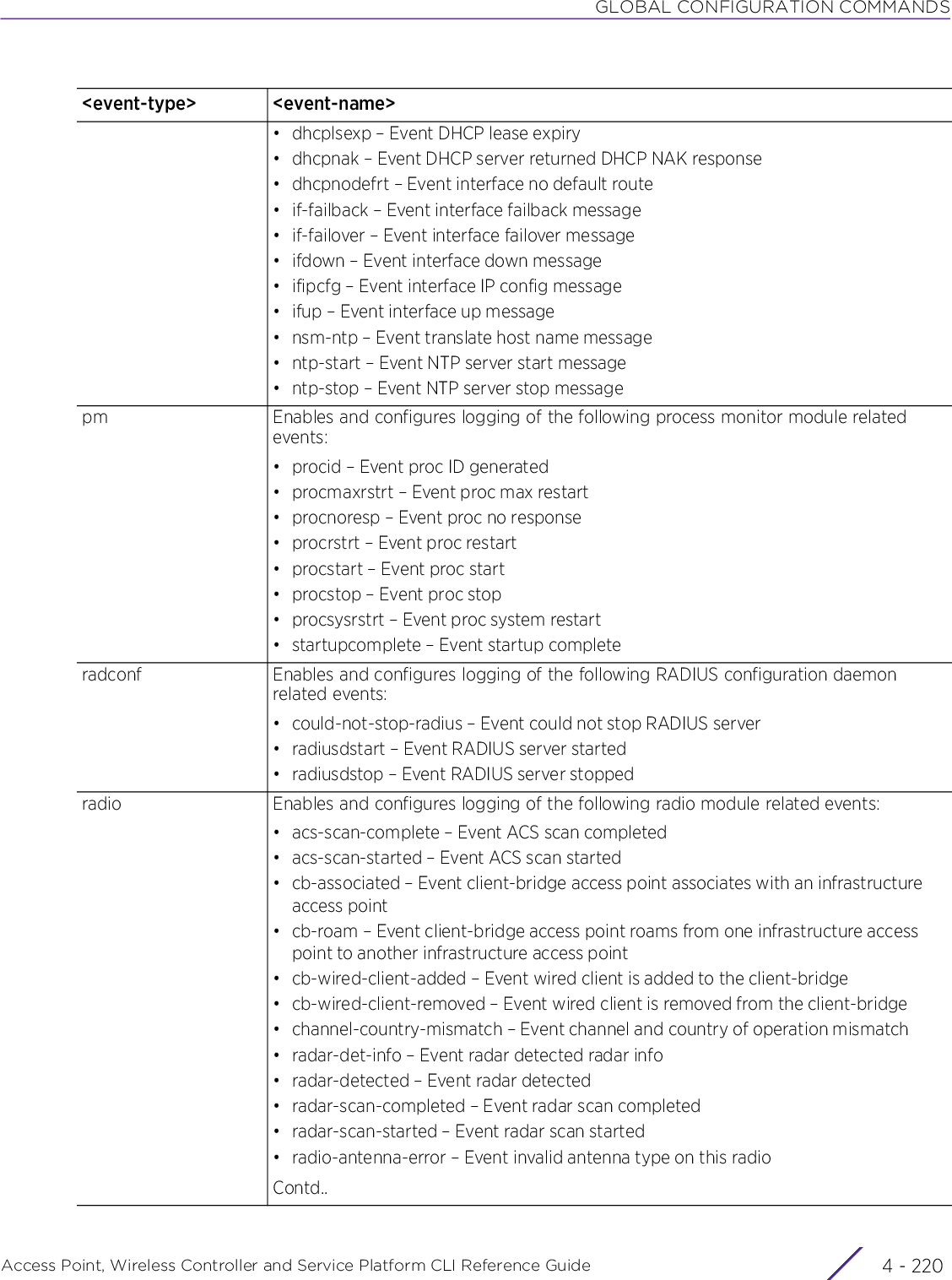 GLOBAL CONFIGURATION COMMANDSAccess Point, Wireless Controller and Service Platform CLI Reference Guide  4 - 220• dhcplsexp – Event DHCP lease expiry• dhcpnak – Event DHCP server returned DHCP NAK response• dhcpnodefrt – Event interface no default route• if-failback – Event interface failback message• if-failover – Event interface failover message• ifdown – Event interface down message• ifipcfg – Event interface IP config message• ifup – Event interface up message• nsm-ntp – Event translate host name message• ntp-start – Event NTP server start message• ntp-stop – Event NTP server stop messagepm Enables and configures logging of the following process monitor module related events:• procid – Event proc ID generated• procmaxrstrt – Event proc max restart• procnoresp – Event proc no response• procrstrt – Event proc restart• procstart – Event proc start• procstop – Event proc stop• procsysrstrt – Event proc system restart• startupcomplete – Event startup completeradconf Enables and configures logging of the following RADIUS configuration daemon related events:• could-not-stop-radius – Event could not stop RADIUS server• radiusdstart – Event RADIUS server started• radiusdstop – Event RADIUS server stoppedradio Enables and configures logging of the following radio module related events:• acs-scan-complete – Event ACS scan completed• acs-scan-started – Event ACS scan started• cb-associated – Event client-bridge access point associates with an infrastructure access point• cb-roam – Event client-bridge access point roams from one infrastructure access point to another infrastructure access point• cb-wired-client-added – Event wired client is added to the client-bridge• cb-wired-client-removed – Event wired client is removed from the client-bridge• channel-country-mismatch – Event channel and country of operation mismatch• radar-det-info – Event radar detected radar info• radar-detected – Event radar detected• radar-scan-completed – Event radar scan completed• radar-scan-started – Event radar scan started• radio-antenna-error – Event invalid antenna type on this radioContd..&lt;event-type&gt; &lt;event-name&gt;