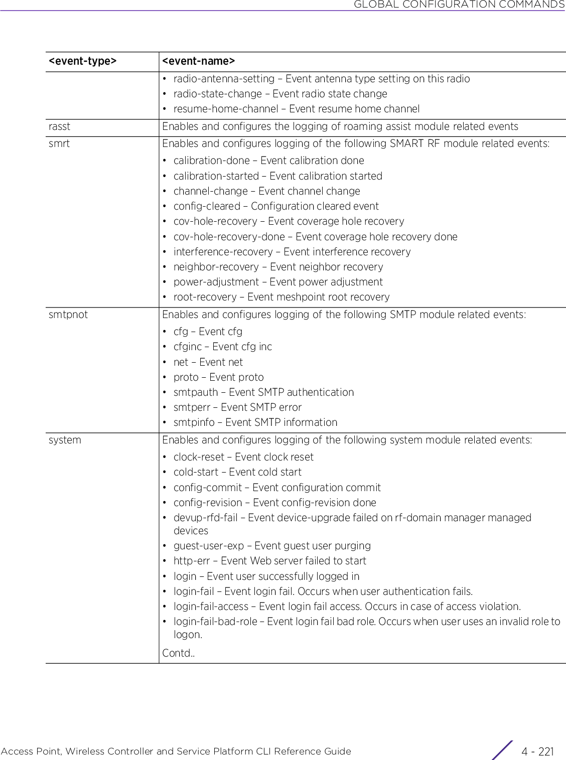 GLOBAL CONFIGURATION COMMANDSAccess Point, Wireless Controller and Service Platform CLI Reference Guide 4 - 221• radio-antenna-setting – Event antenna type setting on this radio• radio-state-change – Event radio state change• resume-home-channel – Event resume home channelrasst Enables and configures the logging of roaming assist module related eventssmrt Enables and configures logging of the following SMART RF module related events:• calibration-done – Event calibration done• calibration-started – Event calibration started• channel-change – Event channel change• config-cleared – Configuration cleared event• cov-hole-recovery – Event coverage hole recovery• cov-hole-recovery-done – Event coverage hole recovery done• interference-recovery – Event interference recovery• neighbor-recovery – Event neighbor recovery• power-adjustment – Event power adjustment• root-recovery – Event meshpoint root recoverysmtpnot Enables and configures logging of the following SMTP module related events:•cfg – Event cfg• cfginc – Event cfg inc•net – Event net•proto – Event proto• smtpauth – Event SMTP authentication• smtperr – Event SMTP error• smtpinfo – Event SMTP informationsystem Enables and configures logging of the following system module related events:• clock-reset – Event clock reset• cold-start – Event cold start• config-commit – Event configuration commit• config-revision – Event config-revision done• devup-rfd-fail – Event device-upgrade failed on rf-domain manager managed devices• guest-user-exp – Event guest user purging• http-err – Event Web server failed to start• login – Event user successfully logged in• login-fail – Event login fail. Occurs when user authentication fails.• login-fail-access – Event login fail access. Occurs in case of access violation.• login-fail-bad-role – Event login fail bad role. Occurs when user uses an invalid role to logon.Contd..&lt;event-type&gt; &lt;event-name&gt;