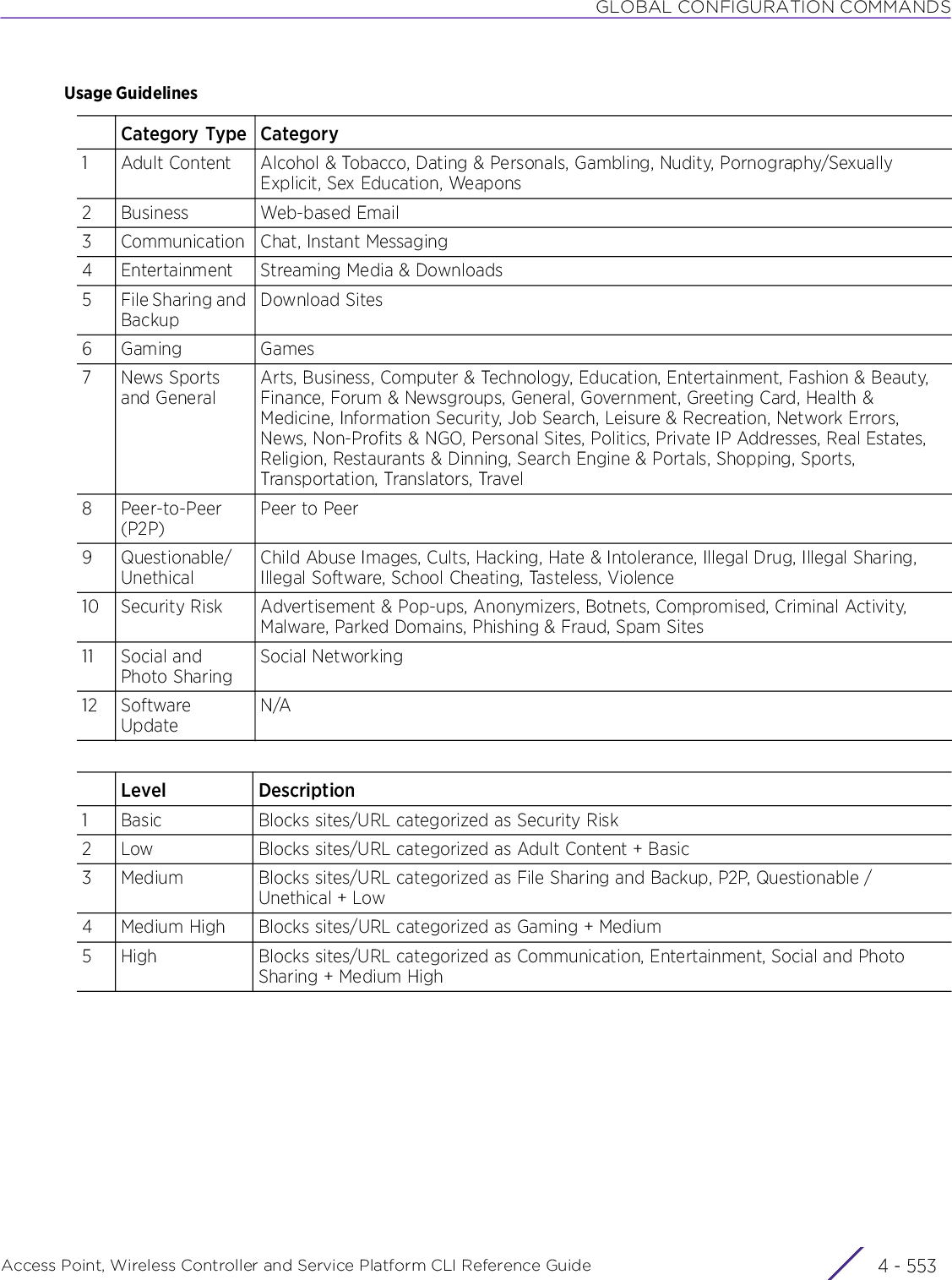 GLOBAL CONFIGURATION COMMANDSAccess Point, Wireless Controller and Service Platform CLI Reference Guide 4 - 553Usage GuidelinesCategory Type Category1 Adult Content Alcohol &amp; Tobacco, Dating &amp; Personals, Gambling, Nudity, Pornography/Sexually Explicit, Sex Education, Weapons2 Business Web-based Email3 Communication Chat, Instant Messaging 4 Entertainment Streaming Media &amp; Downloads5 File Sharing and BackupDownload Sites6 Gaming Games7News Sports and GeneralArts, Business, Computer &amp; Technology, Education, Entertainment, Fashion &amp; Beauty, Finance, Forum &amp; Newsgroups, General, Government, Greeting Card, Health &amp; Medicine, Information Security, Job Search, Leisure &amp; Recreation, Network Errors, News, Non-Profits &amp; NGO, Personal Sites, Politics, Private IP Addresses, Real Estates, Religion, Restaurants &amp; Dinning, Search Engine &amp; Portals, Shopping, Sports, Transportation, Translators, Travel8 Peer-to-Peer (P2P)Peer to Peer9 Questionable/UnethicalChild Abuse Images, Cults, Hacking, Hate &amp; Intolerance, Illegal Drug, Illegal Sharing, Illegal Software, School Cheating, Tasteless, Violence10 Security Risk Advertisement &amp; Pop-ups, Anonymizers, Botnets, Compromised, Criminal Activity, Malware, Parked Domains, Phishing &amp; Fraud, Spam Sites11 Social and Photo SharingSocial Networking12 Software UpdateN/ALevel Description1 Basic Blocks sites/URL categorized as Security Risk2 Low Blocks sites/URL categorized as Adult Content + Basic3 Medium Blocks sites/URL categorized as File Sharing and Backup, P2P, Questionable / Unethical + Low4 Medium High Blocks sites/URL categorized as Gaming + Medium5 High Blocks sites/URL categorized as Communication, Entertainment, Social and Photo Sharing + Medium High