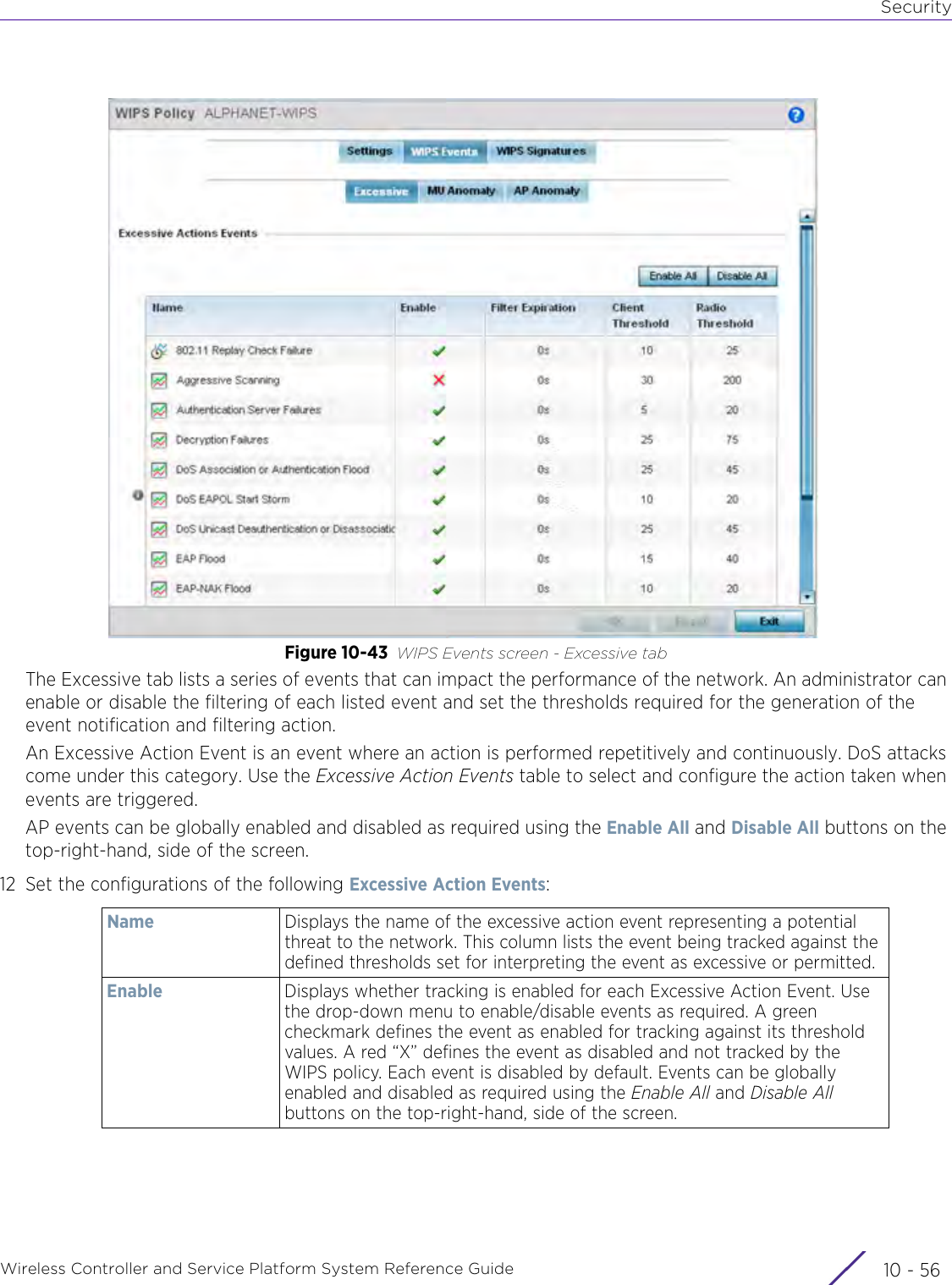 SecurityWireless Controller and Service Platform System Reference Guide  10 - 56Figure 10-43 WIPS Events screen - Excessive tabThe Excessive tab lists a series of events that can impact the performance of the network. An administrator can enable or disable the filtering of each listed event and set the thresholds required for the generation of the event notification and filtering action.An Excessive Action Event is an event where an action is performed repetitively and continuously. DoS attacks come under this category. Use the Excessive Action Events table to select and configure the action taken when events are triggered.AP events can be globally enabled and disabled as required using the Enable All and Disable All buttons on the top-right-hand, side of the screen.12 Set the configurations of the following Excessive Action Events:Name Displays the name of the excessive action event representing a potential threat to the network. This column lists the event being tracked against the defined thresholds set for interpreting the event as excessive or permitted.Enable Displays whether tracking is enabled for each Excessive Action Event. Use the drop-down menu to enable/disable events as required. A green checkmark defines the event as enabled for tracking against its threshold values. A red “X” defines the event as disabled and not tracked by the WIPS policy. Each event is disabled by default. Events can be globally enabled and disabled as required using the Enable All and Disable All buttons on the top-right-hand, side of the screen.