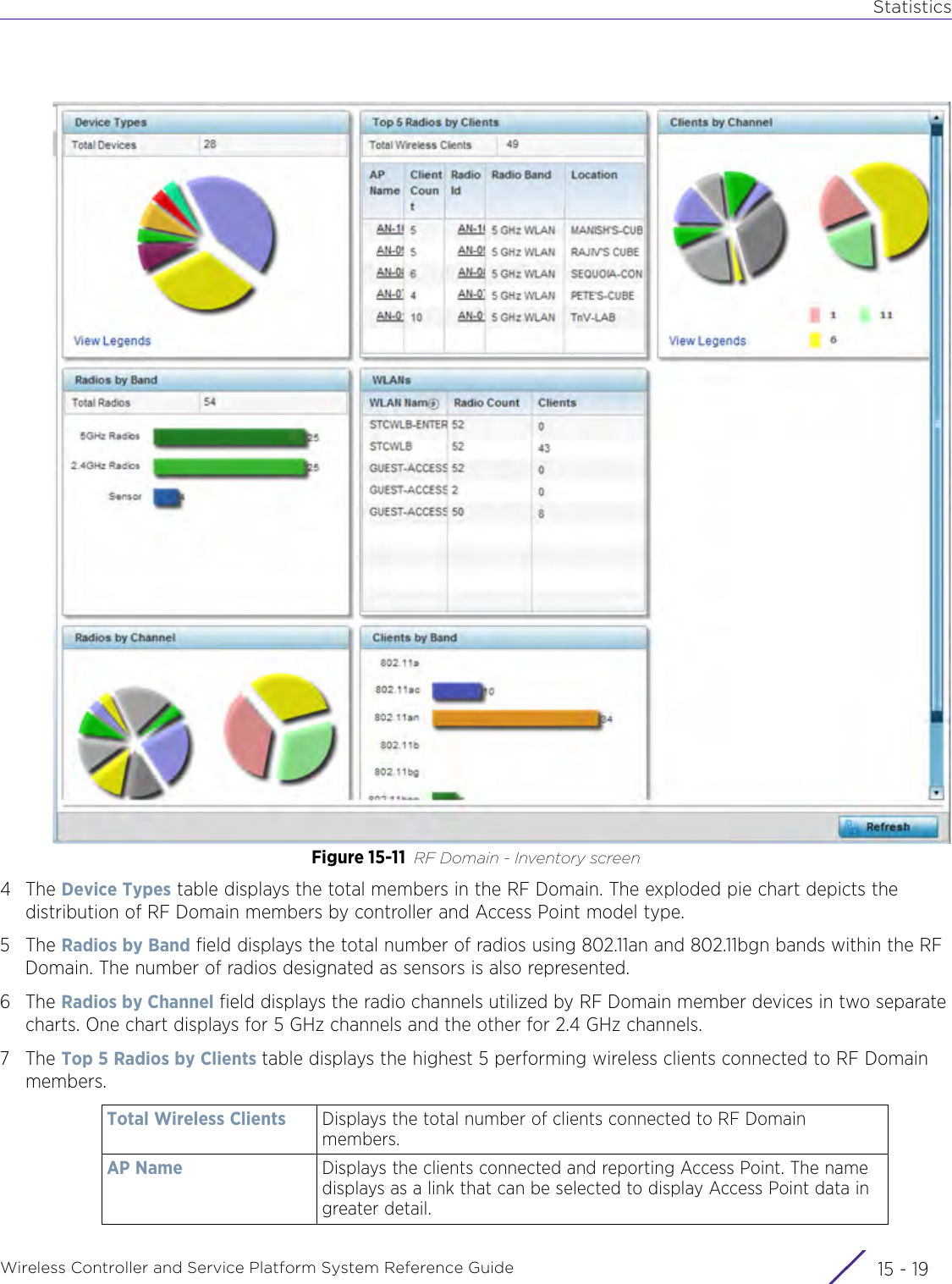 StatisticsWireless Controller and Service Platform System Reference Guide 15 - 19Figure 15-11 RF Domain - Inventory screen4The Device Types table displays the total members in the RF Domain. The exploded pie chart depicts the distribution of RF Domain members by controller and Access Point model type.5The Radios by Band field displays the total number of radios using 802.11an and 802.11bgn bands within the RF Domain. The number of radios designated as sensors is also represented.6The Radios by Channel field displays the radio channels utilized by RF Domain member devices in two separate charts. One chart displays for 5 GHz channels and the other for 2.4 GHz channels.7The Top 5 Radios by Clients table displays the highest 5 performing wireless clients connected to RF Domain members.Total Wireless Clients Displays the total number of clients connected to RF Domain members.AP Name Displays the clients connected and reporting Access Point. The name displays as a link that can be selected to display Access Point data in greater detail.