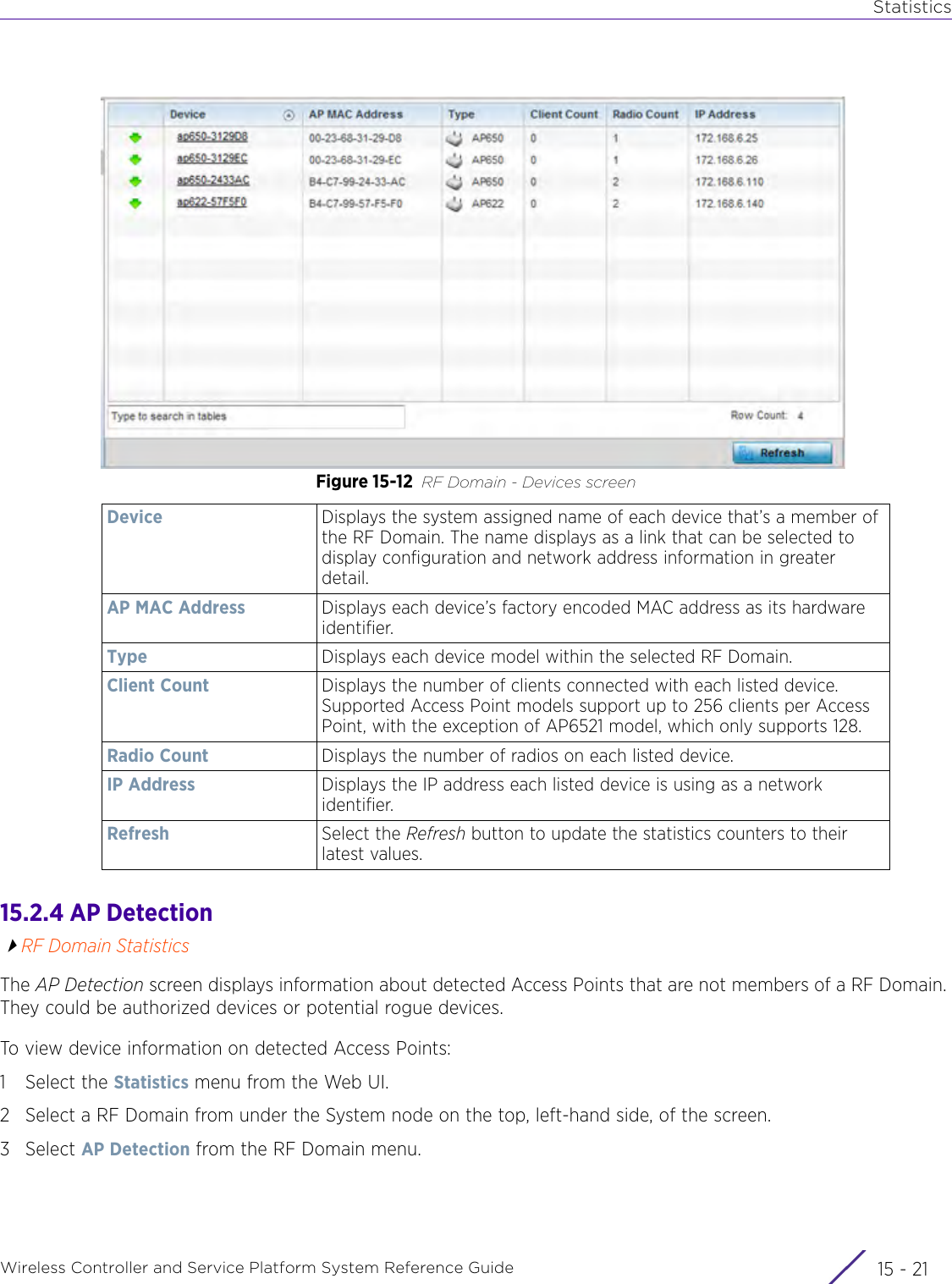 StatisticsWireless Controller and Service Platform System Reference Guide 15 - 21Figure 15-12 RF Domain - Devices screen15.2.4 AP DetectionRF Domain StatisticsThe AP Detection screen displays information about detected Access Points that are not members of a RF Domain. They could be authorized devices or potential rogue devices.To view device information on detected Access Points:1 Select the Statistics menu from the Web UI.2 Select a RF Domain from under the System node on the top, left-hand side, of the screen.3Select AP Detection from the RF Domain menu.Device Displays the system assigned name of each device that’s a member of the RF Domain. The name displays as a link that can be selected to display configuration and network address information in greater detail.AP MAC Address Displays each device’s factory encoded MAC address as its hardware identifier. Type Displays each device model within the selected RF Domain.Client Count Displays the number of clients connected with each listed device. Supported Access Point models support up to 256 clients per Access Point, with the exception of AP6521 model, which only supports 128.Radio Count Displays the number of radios on each listed device.  IP Address Displays the IP address each listed device is using as a network identifier.Refresh Select the Refresh button to update the statistics counters to their latest values.