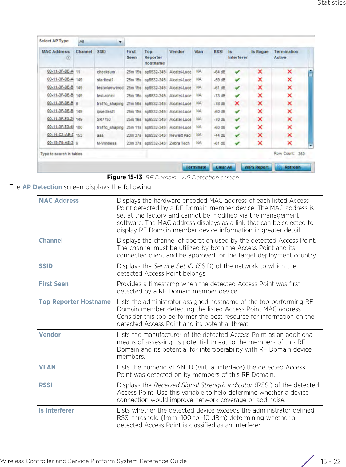 StatisticsWireless Controller and Service Platform System Reference Guide  15 - 22Figure 15-13 RF Domain - AP Detection screenThe AP Detection screen displays the following:MAC Address Displays the hardware encoded MAC address of each listed Access Point detected by a RF Domain member device. The MAC address is set at the factory and cannot be modified via the management software. The MAC address displays as a link that can be selected to display RF Domain member device information in greater detail.Channel Displays the channel of operation used by the detected Access Point. The channel must be utilized by both the Access Point and its connected client and be approved for the target deployment country.SSID Displays the Service Set ID (SSID) of the network to which the detected Access Point belongs.First Seen Provides a timestamp when the detected Access Point was first detected by a RF Domain member device.Top Reporter Hostname Lists the administrator assigned hostname of the top performing RF Domain member detecting the listed Access Point MAC address. Consider this top performer the best resource for information on the detected Access Point and its potential threat.Vendor Lists the manufacturer of the detected Access Point as an additional means of assessing its potential threat to the members of this RF Domain and its potential for interoperability with RF Domain device members.VLAN Lists the numeric VLAN ID (virtual interface) the detected Access Point was detected on by members of this RF Domain.RSSI Displays the Received Signal Strength Indicator (RSSI) of the detected Access Point. Use this variable to help determine whether a device connection would improve network coverage or add noise.Is Interferer Lists whether the detected device exceeds the administrator defined RSSI threshold (from -100 to -10 dBm) determining whether a detected Access Point is classified as an interferer.