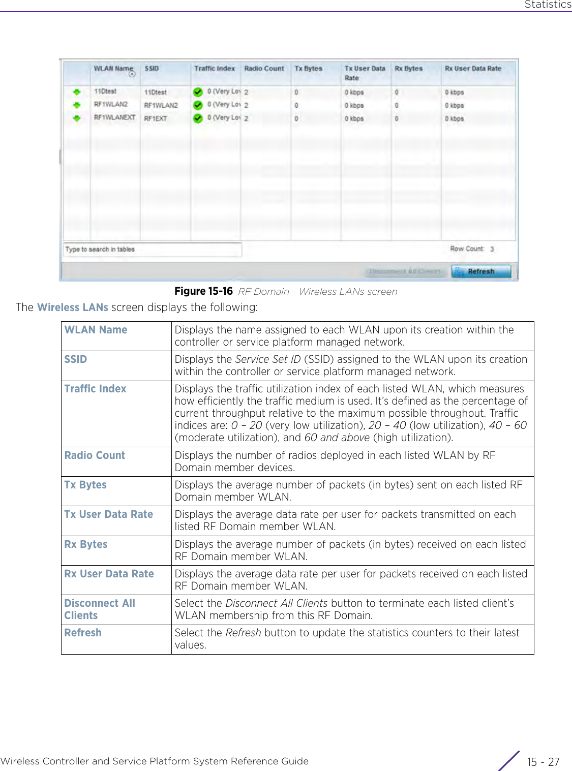 StatisticsWireless Controller and Service Platform System Reference Guide 15 - 27Figure 15-16 RF Domain - Wireless LANs screenThe Wireless LANs screen displays the following:WLAN Name Displays the name assigned to each WLAN upon its creation within the controller or service platform managed network.SSID Displays the Service Set ID (SSID) assigned to the WLAN upon its creation within the controller or service platform managed network.Traffic Index Displays the traffic utilization index of each listed WLAN, which measures how efficiently the traffic medium is used. It’s defined as the percentage of current throughput relative to the maximum possible throughput. Traffic indices are: 0 – 20 (very low utilization), 20 – 40 (low utilization), 40 – 60 (moderate utilization), and 60 and above (high utilization). Radio Count Displays the number of radios deployed in each listed WLAN by RF Domain member devices.Tx Bytes Displays the average number of packets (in bytes) sent on each listed RF Domain member WLAN.Tx User Data Rate Displays the average data rate per user for packets transmitted on each listed RF Domain member WLAN.Rx Bytes Displays the average number of packets (in bytes) received on each listed RF Domain member WLAN.Rx User Data Rate Displays the average data rate per user for packets received on each listed RF Domain member WLAN.Disconnect All ClientsSelect the Disconnect All Clients button to terminate each listed client’s WLAN membership from this RF Domain.Refresh Select the Refresh button to update the statistics counters to their latest values.