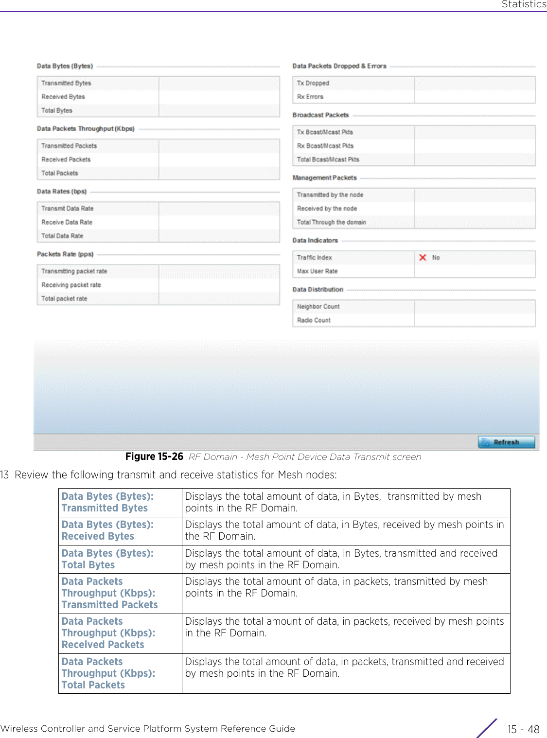 StatisticsWireless Controller and Service Platform System Reference Guide  15 - 48Figure 15-26 RF Domain - Mesh Point Device Data Transmit screen 13 Review the following transmit and receive statistics for Mesh nodes:Data Bytes (Bytes): Transmitted BytesDisplays the total amount of data, in Bytes,  transmitted by mesh points in the RF Domain.Data Bytes (Bytes): Received BytesDisplays the total amount of data, in Bytes, received by mesh points in the RF Domain.Data Bytes (Bytes): Total BytesDisplays the total amount of data, in Bytes, transmitted and received by mesh points in the RF Domain.Data Packets Throughput (Kbps): Transmitted PacketsDisplays the total amount of data, in packets, transmitted by mesh points in the RF Domain.Data Packets Throughput (Kbps): Received PacketsDisplays the total amount of data, in packets, received by mesh points in the RF Domain.Data Packets Throughput (Kbps): Total PacketsDisplays the total amount of data, in packets, transmitted and received by mesh points in the RF Domain.