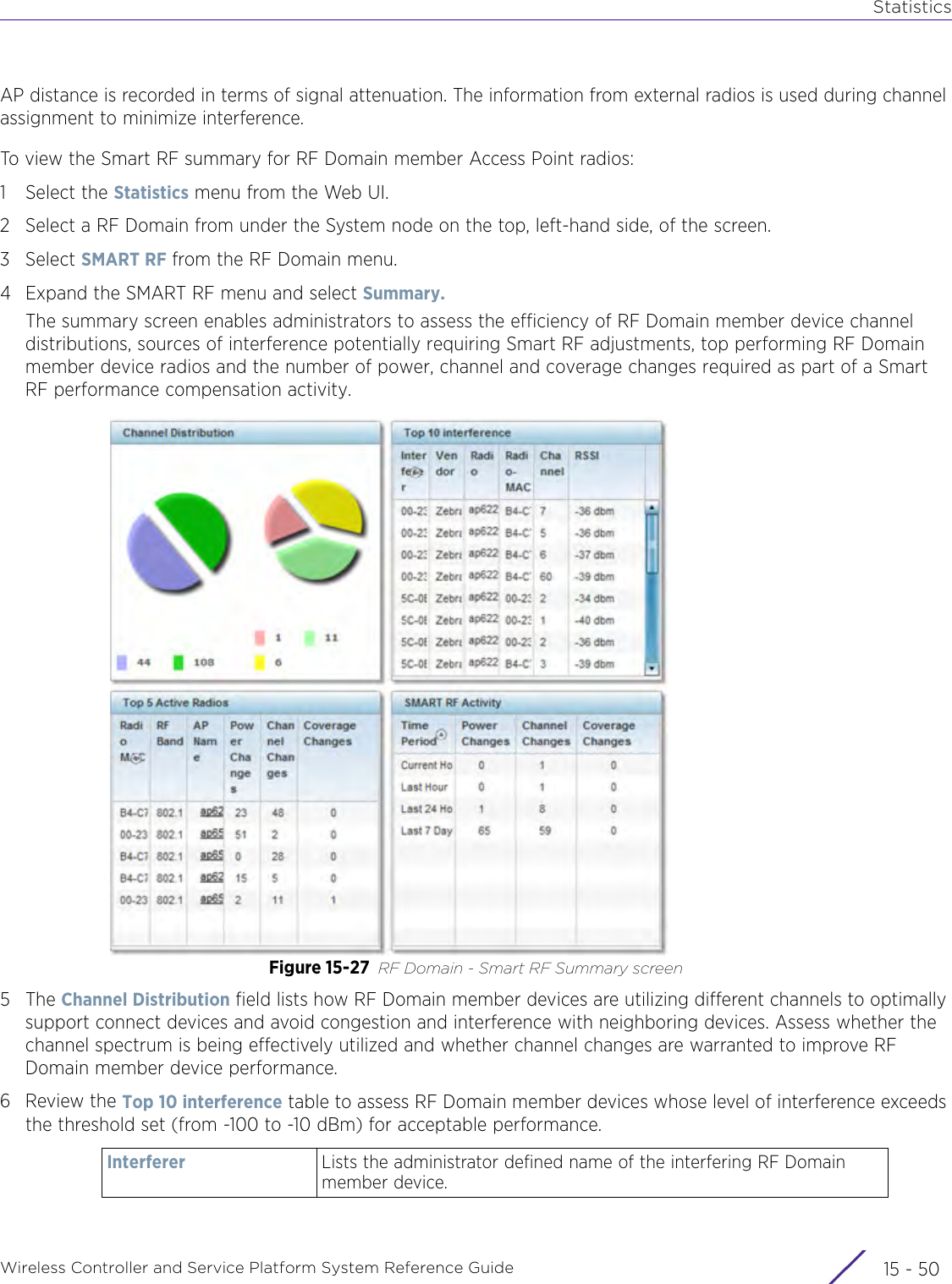 StatisticsWireless Controller and Service Platform System Reference Guide  15 - 50AP distance is recorded in terms of signal attenuation. The information from external radios is used during channel assignment to minimize interference.To view the Smart RF summary for RF Domain member Access Point radios:1 Select the Statistics menu from the Web UI.2 Select a RF Domain from under the System node on the top, left-hand side, of the screen.3Select SMART RF from the RF Domain menu.4Expand the SMART RF menu and select Summary.The summary screen enables administrators to assess the efficiency of RF Domain member device channel distributions, sources of interference potentially requiring Smart RF adjustments, top performing RF Domain member device radios and the number of power, channel and coverage changes required as part of a Smart RF performance compensation activity.Figure 15-27 RF Domain - Smart RF Summary screen5The Channel Distribution field lists how RF Domain member devices are utilizing different channels to optimally support connect devices and avoid congestion and interference with neighboring devices. Assess whether the channel spectrum is being effectively utilized and whether channel changes are warranted to improve RF Domain member device performance.6Review the Top 10 interference table to assess RF Domain member devices whose level of interference exceeds the threshold set (from -100 to -10 dBm) for acceptable performance.Interferer Lists the administrator defined name of the interfering RF Domain member device. 