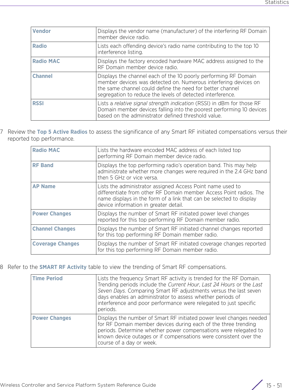 StatisticsWireless Controller and Service Platform System Reference Guide 15 - 517Review the Top 5 Active Radios to assess the significance of any Smart RF initiated compensations versus their reported top performance.8 Refer to the SMART RF Activity table to view the trending of Smart RF compensations.Vendor Displays the vendor name (manufacturer) of the interfering RF Domain member device radio.Radio Lists each offending device’s radio name contributing to the top 10 interference listing.Radio MAC Displays the factory encoded hardware MAC address assigned to the RF Domain member device radio.Channel Displays the channel each of the 10 poorly performing RF Domain member devices was detected on. Numerous interfering devices on the same channel could define the need for better channel segregation to reduce the levels of detected interference.RSSI Lists a relative signal strength indication (RSSI) in dBm for those RF Domain member devices falling into the poorest performing 10 devices based on the administrator defined threshold value.Radio MAC Lists the hardware encoded MAC address of each listed top performing RF Domain member device radio.RF Band Displays the top performing radio’s operation band. This may help administrate whether more changes were required in the 2.4 GHz band then 5 GHz or vice versa.AP Name Lists the administrator assigned Access Point name used to differentiate from other RF Domain member Access Point radios. The name displays in the form of a link that can be selected to display device information in greater detail.Power Changes Displays the number of Smart RF initiated power level changes reported for this top performing RF Domain member radio.Channel Changes Displays the number of Smart RF initiated channel changes reported for this top performing RF Domain member radio.Coverage Changes Displays the number of Smart RF initiated coverage changes reported for this top performing RF Domain member radio.Time Period Lists the frequency Smart RF activity is trended for the RF Domain. Trending periods include the Current Hour, Last 24 Hours or the Last Seven Days. Comparing Smart RF adjustments versus the last seven days enables an administrator to assess whether periods of interference and poor performance were relegated to just specific periods.Power Changes Displays the number of Smart RF initiated power level changes needed for RF Domain member devices during each of the three trending periods. Determine whether power compensations were relegated to known device outages or if compensations were consistent over the course of a day or week.