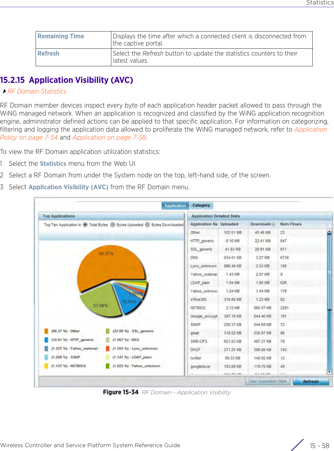 StatisticsWireless Controller and Service Platform System Reference Guide  15 - 5815.2.15  Application Visibility (AVC)RF Domain StatisticsRF Domain member devices inspect every byte of each application header packet allowed to pass through the WiNG managed network. When an application is recognized and classified by the WiNG application recognition engine, administrator defined actions can be applied to that specific application. For information on categorizing, filtering and logging the application data allowed to proliferate the WiNG managed network, refer to Application Policy on page 7-54 and Application on page 7-58.To view the RF Domain application utilization statistics:1 Select the Statistics menu from the Web UI.2 Select a RF Domain from under the System node on the top, left-hand side, of the screen.3Select Application Visibility (AVC) from the RF Domain menu.Figure 15-34 RF Domain - Application VisibilityRemaining Time Displays the time after which a connected client is disconnected from the captive portal.Refresh Select the Refresh button to update the statistics counters to their latest values.