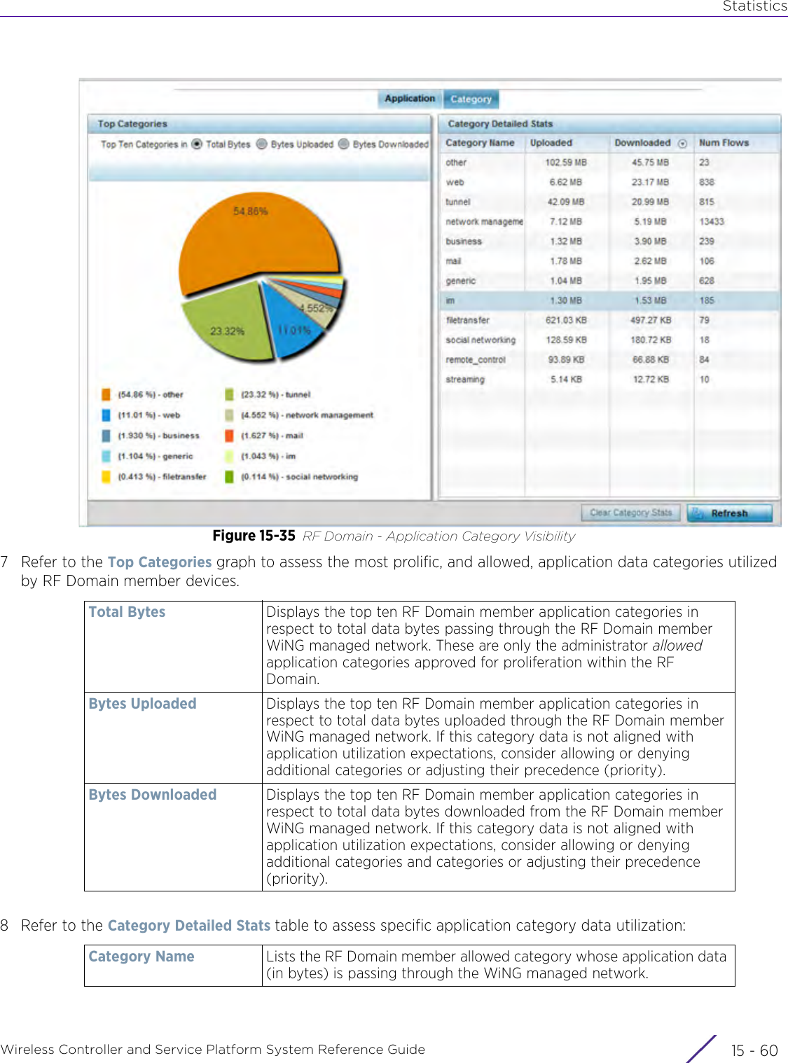 StatisticsWireless Controller and Service Platform System Reference Guide  15 - 60Figure 15-35 RF Domain - Application Category Visibility7 Refer to the Top Categories graph to assess the most prolific, and allowed, application data categories utilized by RF Domain member devices. 8 Refer to the Category Detailed Stats table to assess specific application category data utilization: Total Bytes Displays the top ten RF Domain member application categories in respect to total data bytes passing through the RF Domain member WiNG managed network. These are only the administrator allowed application categories approved for proliferation within the RF Domain.Bytes Uploaded Displays the top ten RF Domain member application categories in respect to total data bytes uploaded through the RF Domain member WiNG managed network. If this category data is not aligned with application utilization expectations, consider allowing or denying additional categories or adjusting their precedence (priority).Bytes Downloaded Displays the top ten RF Domain member application categories in respect to total data bytes downloaded from the RF Domain member WiNG managed network. If this category data is not aligned with application utilization expectations, consider allowing or denying additional categories and categories or adjusting their precedence (priority).Category Name Lists the RF Domain member allowed category whose application data (in bytes) is passing through the WiNG managed network.