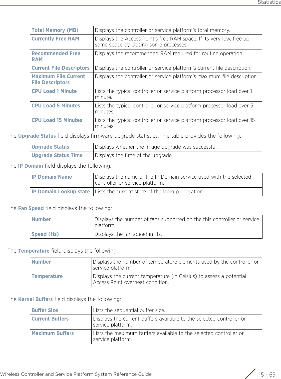 StatisticsWireless Controller and Service Platform System Reference Guide 15 - 69The Upgrade Status field displays firmware upgrade statistics. The table provides the following:The IP Domain field displays the following:The Fan Speed field displays the following:The Temperature field displays the following:The Kernal Buffers field displays the following:Total Memory (MB) Displays the controller or service platform’s total memory. Currently Free RAM Displays the Access Point’s free RAM space. If its very low, free up some space by closing some processes.Recommended Free RAMDisplays the recommended RAM required for routine operation.Current File Descriptors Displays the controller or service platform’s current file description. Maximum File Current File DescriptorsDisplays the controller or service platform’s maximum file description.CPU Load 1 Minute Lists the typical controller or service platform processor load over 1 minute.CPU Load 5 Minutes Lists the typical controller or service platform processor load over 5 minutes.CPU Load 15 Minutes Lists the typical controller or service platform processor load over 15 minutes.Upgrade Status Displays whether the image upgrade was successful.Upgrade Status Time Displays the time of the upgrade.IP Domain Name Displays the name of the IP Domain service used with the selected controller or service platform.IP Domain Lookup state Lists the current state of the lookup operation.Number Displays the number of fans supported on the this controller or service platform.Speed (Hz) Displays the fan speed in Hz. Number Displays the number of temperature elements used by the controller or service platform.Temperature Displays the current temperature (in Celsius) to assess a potential Access Point overheat condition.Buffer Size Lists the sequential buffer size.Current Buffers Displays the current buffers available to the selected controller or service platform.Maximum Buffers Lists the maximum buffers available to the selected controller or service platform.