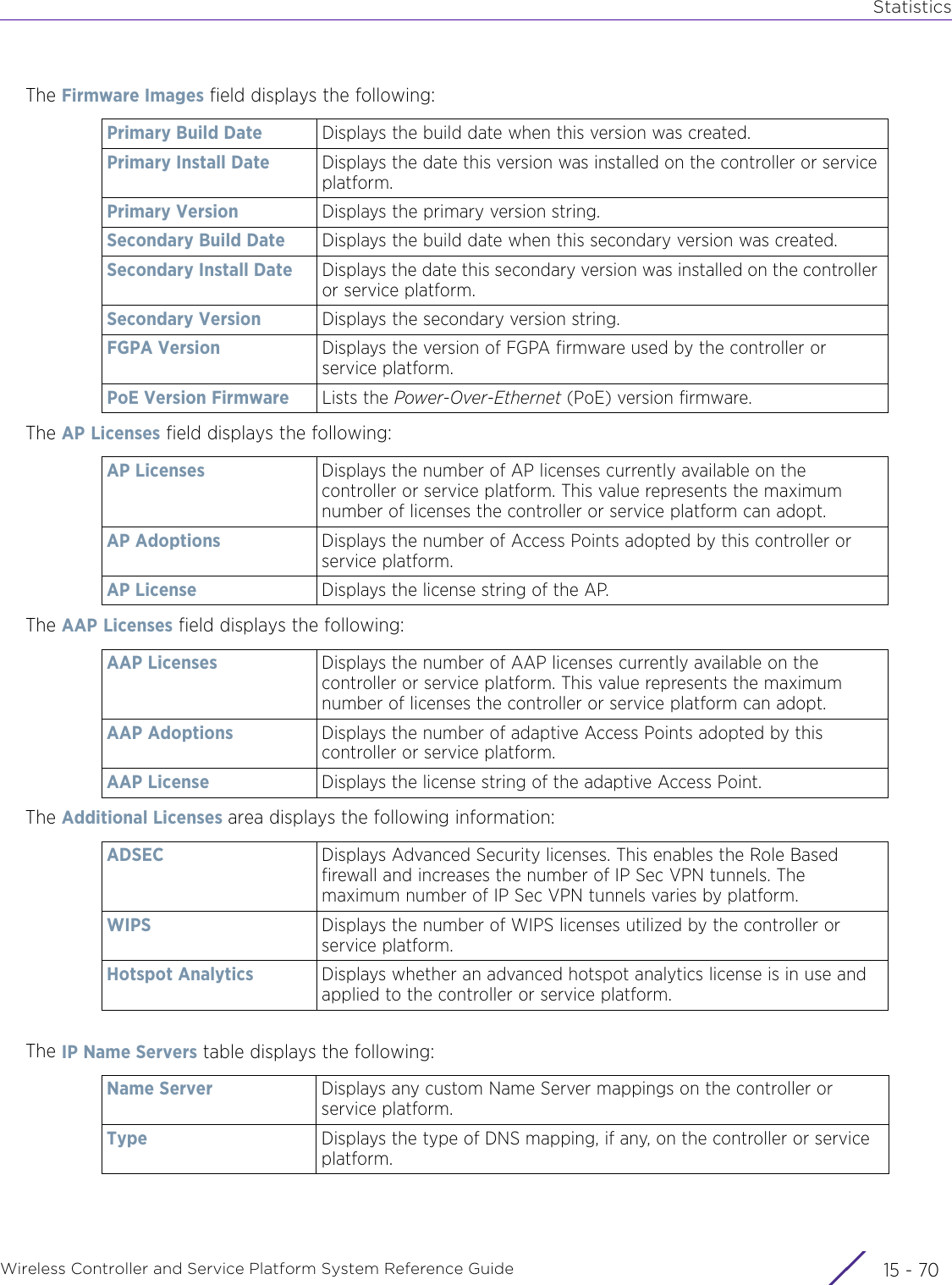 StatisticsWireless Controller and Service Platform System Reference Guide  15 - 70The Firmware Images field displays the following:The AP Licenses field displays the following:The AAP Licenses field displays the following:The Additional Licenses area displays the following information:The IP Name Servers table displays the following:Primary Build Date Displays the build date when this version was created.Primary Install Date Displays the date this version was installed on the controller or service platform. Primary Version Displays the primary version string.Secondary Build Date Displays the build date when this secondary version was created.Secondary Install Date Displays the date this secondary version was installed on the controller or service platform. Secondary Version Displays the secondary version string.FGPA Version Displays the version of FGPA firmware used by the controller or service platform.PoE Version Firmware Lists the Power-Over-Ethernet (PoE) version firmware.AP Licenses Displays the number of AP licenses currently available on the controller or service platform. This value represents the maximum number of licenses the controller or service platform can adopt.AP Adoptions Displays the number of Access Points adopted by this controller or service platform.AP License Displays the license string of the AP.AAP Licenses Displays the number of AAP licenses currently available on the controller or service platform. This value represents the maximum number of licenses the controller or service platform can adopt.AAP Adoptions Displays the number of adaptive Access Points adopted by this controller or service platform.AAP License Displays the license string of the adaptive Access Point.ADSEC Displays Advanced Security licenses. This enables the Role Based firewall and increases the number of IP Sec VPN tunnels. The maximum number of IP Sec VPN tunnels varies by platform.WIPS Displays the number of WIPS licenses utilized by the controller or service platform.Hotspot Analytics Displays whether an advanced hotspot analytics license is in use and applied to the controller or service platform.Name Server Displays any custom Name Server mappings on the controller or service platform.Type Displays the type of DNS mapping, if any, on the controller or service platform.