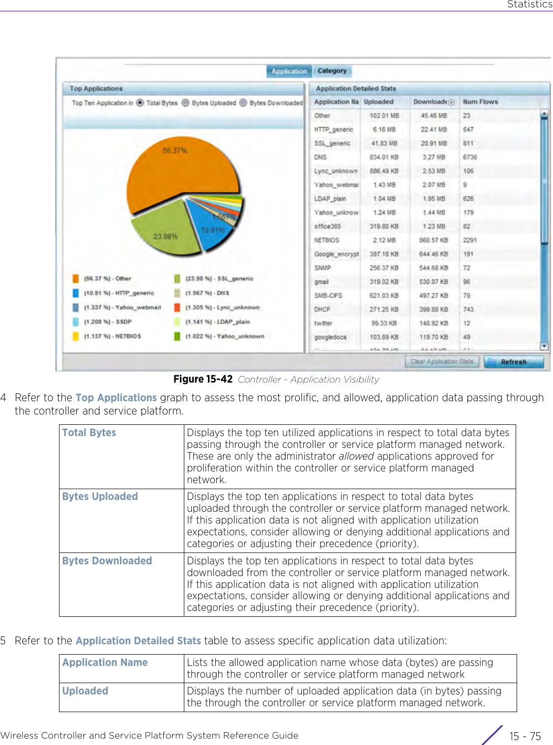 StatisticsWireless Controller and Service Platform System Reference Guide 15 - 75Figure 15-42 Controller - Application Visibility4 Refer to the Top Applications graph to assess the most prolific, and allowed, application data passing through the controller and service platform.5 Refer to the Application Detailed Stats table to assess specific application data utilization:Total Bytes Displays the top ten utilized applications in respect to total data bytes passing through the controller or service platform managed network. These are only the administrator allowed applications approved for proliferation within the controller or service platform managed network.Bytes Uploaded Displays the top ten applications in respect to total data bytes uploaded through the controller or service platform managed network. If this application data is not aligned with application utilization expectations, consider allowing or denying additional applications and categories or adjusting their precedence (priority).Bytes Downloaded Displays the top ten applications in respect to total data bytes downloaded from the controller or service platform managed network. If this application data is not aligned with application utilization expectations, consider allowing or denying additional applications and categories or adjusting their precedence (priority).Application Name Lists the allowed application name whose data (bytes) are passing through the controller or service platform managed networkUploaded Displays the number of uploaded application data (in bytes) passing the through the controller or service platform managed network. 