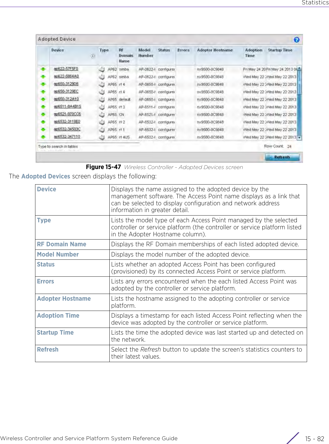 StatisticsWireless Controller and Service Platform System Reference Guide  15 - 82Figure 15-47 Wireless Controller - Adopted Devices screenThe Adopted Devices screen displays the following:Device Displays the name assigned to the adopted device by the management software. The Access Point name displays as a link that can be selected to display configuration and network address information in greater detail.Type Lists the model type of each Access Point managed by the selected controller or service platform (the controller or service platform listed in the Adopter Hostname column).RF Domain Name Displays the RF Domain memberships of each listed adopted device.Model Number Displays the model number of the adopted device.Status  Lists whether an adopted Access Point has been configured (provisioned) by its connected Access Point or service platform.Errors Lists any errors encountered when the each listed Access Point was adopted by the controller or service platform.Adopter Hostname Lists the hostname assigned to the adopting controller or service platform. Adoption Time Displays a timestamp for each listed Access Point reflecting when the device was adopted by the controller or service platform.Startup Time Lists the time the adopted device was last started up and detected on the network. Refresh Select the Refresh button to update the screen’s statistics counters to their latest values.