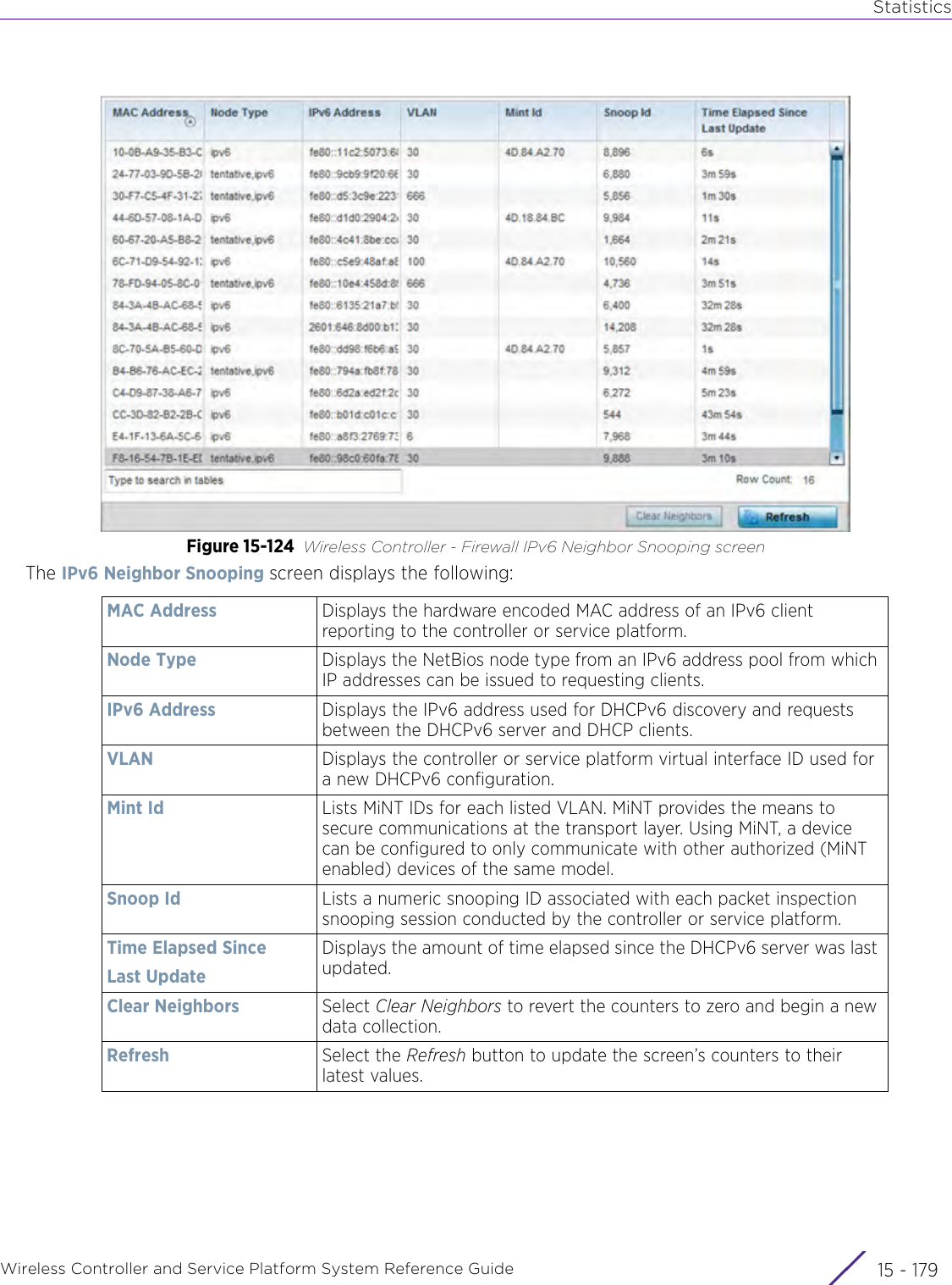 StatisticsWireless Controller and Service Platform System Reference Guide 15 - 179Figure 15-124 Wireless Controller - Firewall IPv6 Neighbor Snooping screenThe IPv6 Neighbor Snooping screen displays the following:MAC Address Displays the hardware encoded MAC address of an IPv6 client reporting to the controller or service platform.Node Type Displays the NetBios node type from an IPv6 address pool from which IP addresses can be issued to requesting clients.IPv6 Address Displays the IPv6 address used for DHCPv6 discovery and requests between the DHCPv6 server and DHCP clients.VLAN Displays the controller or service platform virtual interface ID used for a new DHCPv6 configuration.Mint Id Lists MiNT IDs for each listed VLAN. MiNT provides the means to secure communications at the transport layer. Using MiNT, a device can be configured to only communicate with other authorized (MiNT enabled) devices of the same model. Snoop Id Lists a numeric snooping ID associated with each packet inspection snooping session conducted by the controller or service platform.Time Elapsed SinceLast UpdateDisplays the amount of time elapsed since the DHCPv6 server was last updated.Clear Neighbors Select Clear Neighbors to revert the counters to zero and begin a new data collection.Refresh Select the Refresh button to update the screen’s counters to their latest values.