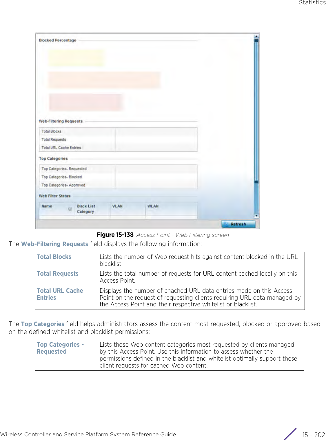 StatisticsWireless Controller and Service Platform System Reference Guide  15 - 202Figure 15-138 Access Point - Web Filtering screenThe Web-Filtering Requests field displays the following information:The Top Categories field helps administrators assess the content most requested, blocked or approved based on the defined whitelist and blacklist permissions:Total Blocks Lists the number of Web request hits against content blocked in the URL blacklist. Total Requests Lists the total number of requests for URL content cached locally on this Access Point.Total URL Cache EntriesDisplays the number of chached URL data entries made on this Access Point on the request of requesting clients requiring URL data managed by the Access Point and their respective whitelist or blacklist.Top Categories - RequestedLists those Web content categories most requested by clients managed by this Access Point. Use this information to assess whether the permissions defined in the blacklist and whitelist optimally support these client requests for cached Web content.