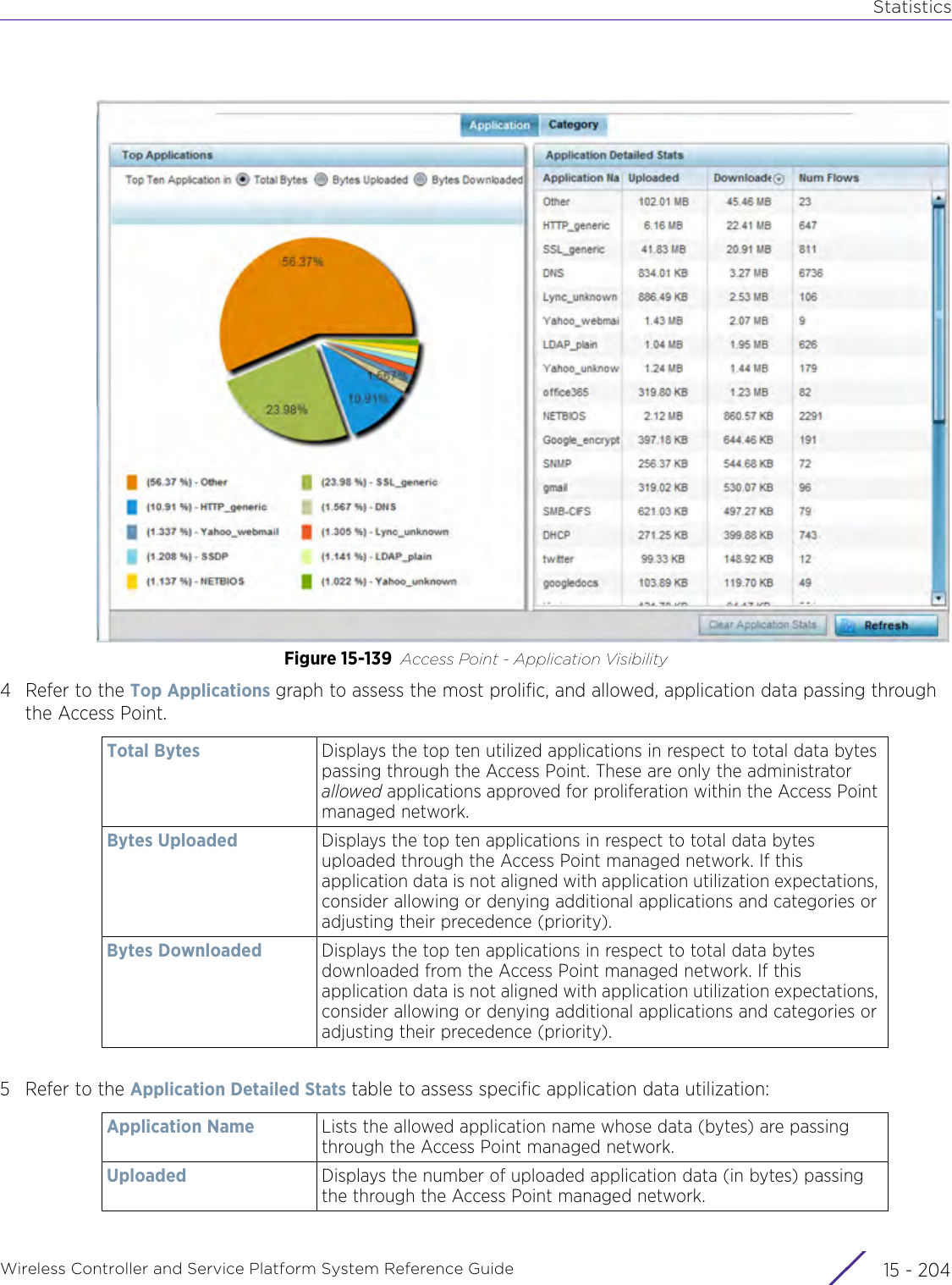 StatisticsWireless Controller and Service Platform System Reference Guide  15 - 204Figure 15-139 Access Point - Application Visibility4 Refer to the Top Applications graph to assess the most prolific, and allowed, application data passing through the Access Point.5 Refer to the Application Detailed Stats table to assess specific application data utilization:Total Bytes Displays the top ten utilized applications in respect to total data bytes passing through the Access Point. These are only the administrator allowed applications approved for proliferation within the Access Point managed network.Bytes Uploaded Displays the top ten applications in respect to total data bytes uploaded through the Access Point managed network. If this application data is not aligned with application utilization expectations, consider allowing or denying additional applications and categories or adjusting their precedence (priority).Bytes Downloaded Displays the top ten applications in respect to total data bytes downloaded from the Access Point managed network. If this application data is not aligned with application utilization expectations, consider allowing or denying additional applications and categories or adjusting their precedence (priority).Application Name Lists the allowed application name whose data (bytes) are passing through the Access Point managed network.Uploaded Displays the number of uploaded application data (in bytes) passing the through the Access Point managed network. 