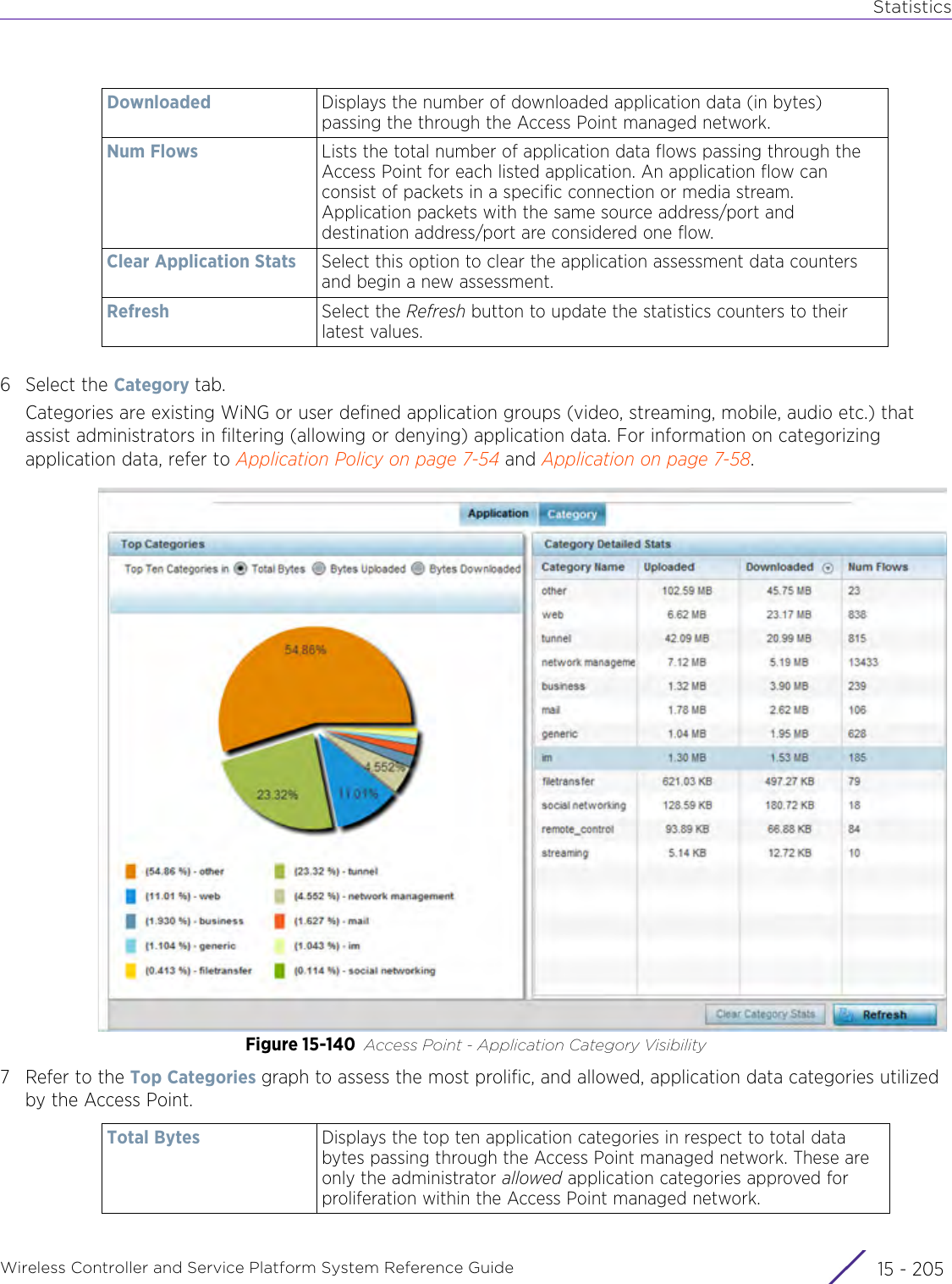 StatisticsWireless Controller and Service Platform System Reference Guide 15 - 2056 Select the Category tab.Categories are existing WiNG or user defined application groups (video, streaming, mobile, audio etc.) that assist administrators in filtering (allowing or denying) application data. For information on categorizing application data, refer to Application Policy on page 7-54 and Application on page 7-58.Figure 15-140 Access Point - Application Category Visibility7 Refer to the Top Categories graph to assess the most prolific, and allowed, application data categories utilized by the Access Point.Downloaded Displays the number of downloaded application data (in bytes) passing the through the Access Point managed network. Num Flows Lists the total number of application data flows passing through the Access Point for each listed application. An application flow can consist of packets in a specific connection or media stream. Application packets with the same source address/port and destination address/port are considered one flow. Clear Application Stats Select this option to clear the application assessment data counters and begin a new assessment.Refresh Select the Refresh button to update the statistics counters to their latest values.Total Bytes Displays the top ten application categories in respect to total data bytes passing through the Access Point managed network. These are only the administrator allowed application categories approved for proliferation within the Access Point managed network.