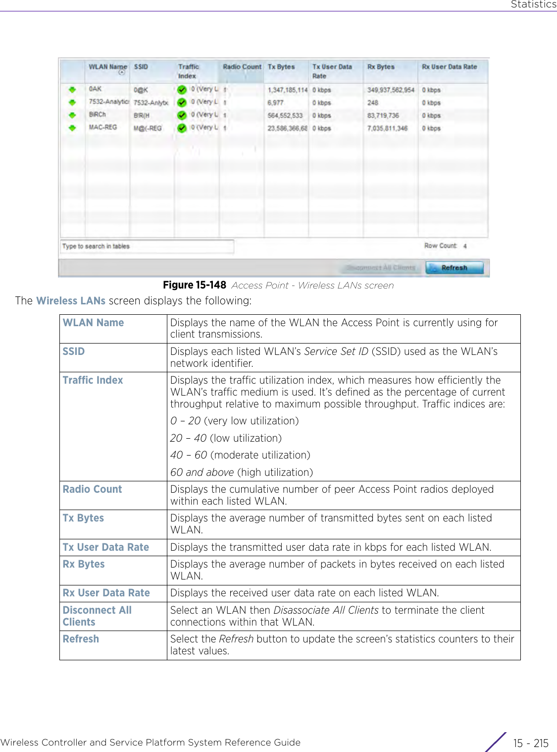 StatisticsWireless Controller and Service Platform System Reference Guide 15 - 215Figure 15-148 Access Point - Wireless LANs screenThe Wireless LANs screen displays the following:WLAN Name Displays the name of the WLAN the Access Point is currently using for client transmissions.SSID Displays each listed WLAN’s Service Set ID (SSID) used as the WLAN’s network identifier.Traffic Index Displays the traffic utilization index, which measures how efficiently the WLAN’s traffic medium is used. It’s defined as the percentage of current throughput relative to maximum possible throughput. Traffic indices are: 0 – 20 (very low utilization)20 – 40 (low utilization)40 – 60 (moderate utilization)60 and above (high utilization)Radio Count Displays the cumulative number of peer Access Point radios deployed within each listed WLAN.Tx Bytes Displays the average number of transmitted bytes sent on each listed WLAN.Tx User Data Rate Displays the transmitted user data rate in kbps for each listed WLAN. Rx Bytes Displays the average number of packets in bytes received on each listed WLAN.Rx User Data Rate Displays the received user data rate on each listed WLAN.Disconnect All ClientsSelect an WLAN then Disassociate All Clients to terminate the client connections within that WLAN.Refresh Select the Refresh button to update the screen’s statistics counters to their latest values.