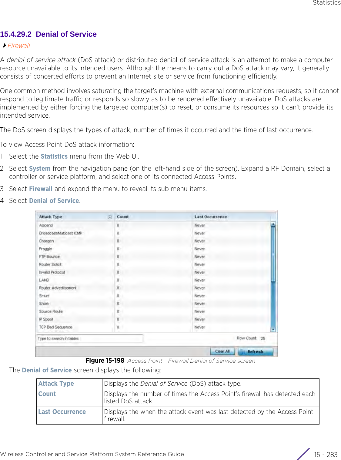 StatisticsWireless Controller and Service Platform System Reference Guide 15 - 28315.4.29.2  Denial of ServiceFirewallA denial-of-service attack (DoS attack) or distributed denial-of-service attack is an attempt to make a computer resource unavailable to its intended users. Although the means to carry out a DoS attack may vary, it generally consists of concerted efforts to prevent an Internet site or service from functioning efficiently.One common method involves saturating the target’s machine with external communications requests, so it cannot respond to legitimate traffic or responds so slowly as to be rendered effectively unavailable. DoS attacks are implemented by either forcing the targeted computer(s) to reset, or consume its resources so it can’t provide its intended service. The DoS screen displays the types of attack, number of times it occurred and the time of last occurrence.To view Access Point DoS attack information:1 Select the Statistics menu from the Web UI.2Select System from the navigation pane (on the left-hand side of the screen). Expand a RF Domain, select a controller or service platform, and select one of its connected Access Points.3Select Firewall and expand the menu to reveal its sub menu items.4Select Denial of Service.Figure 15-198 Access Point - Firewall Denial of Service screenThe Denial of Service screen displays the following:Attack Type Displays the Denial of Service (DoS) attack type. Count Displays the number of times the Access Point’s firewall has detected each listed DoS attack.Last Occurrence Displays the when the attack event was last detected by the Access Point firewall.