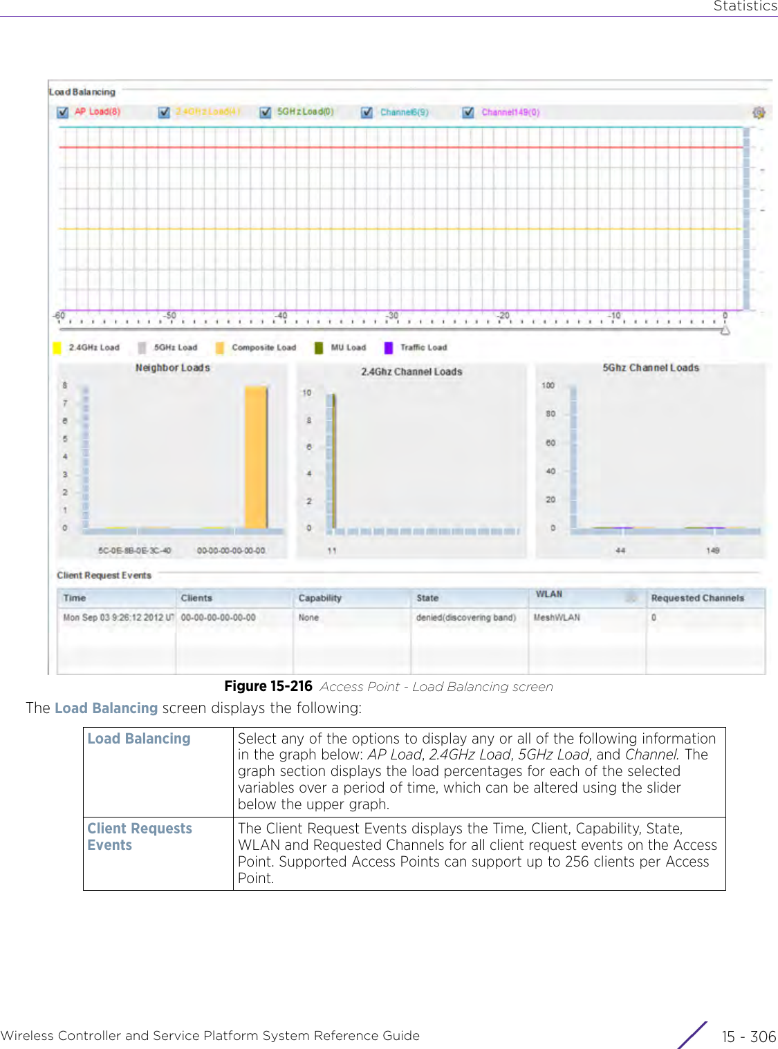 StatisticsWireless Controller and Service Platform System Reference Guide  15 - 306Figure 15-216 Access Point - Load Balancing screen The Load Balancing screen displays the following:Load Balancing Select any of the options to display any or all of the following information in the graph below: AP Load, 2.4GHz Load, 5GHz Load, and Channel. The graph section displays the load percentages for each of the selected variables over a period of time, which can be altered using the slider below the upper graph.Client Requests EventsThe Client Request Events displays the Time, Client, Capability, State, WLAN and Requested Channels for all client request events on the Access Point. Supported Access Points can support up to 256 clients per Access Point. 
