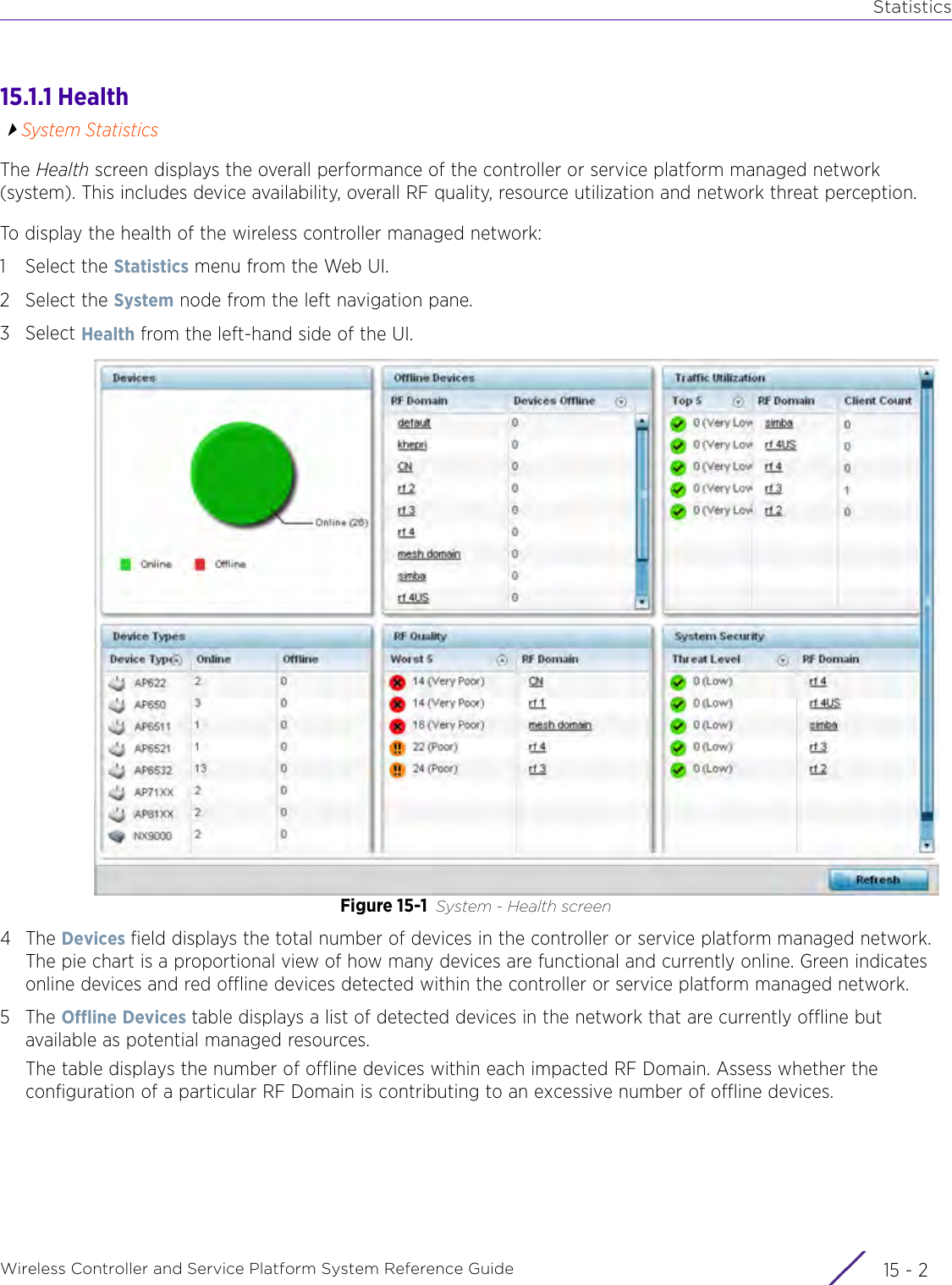 StatisticsWireless Controller and Service Platform System Reference Guide  15 - 215.1.1 HealthSystem StatisticsThe Health screen displays the overall performance of the controller or service platform managed network (system). This includes device availability, overall RF quality, resource utilization and network threat perception.To display the health of the wireless controller managed network: 1 Select the Statistics menu from the Web UI.2 Select the System node from the left navigation pane.3Select Health from the left-hand side of the UI.Figure 15-1 System - Health screen4The Devices field displays the total number of devices in the controller or service platform managed network. The pie chart is a proportional view of how many devices are functional and currently online. Green indicates online devices and red offline devices detected within the controller or service platform managed network.5The Offline Devices table displays a list of detected devices in the network that are currently offline but available as potential managed resources. The table displays the number of offline devices within each impacted RF Domain. Assess whether the configuration of a particular RF Domain is contributing to an excessive number of offline devices.