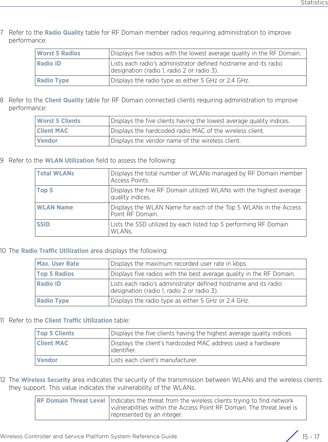 StatisticsWireless Controller and Service Platform System Reference Guide 15 - 177 Refer to the Radio Quality table for RF Domain member radios requiring administration to improve performance:8 Refer to the Client Quality table for RF Domain connected clients requiring administration to improve performance:9 Refer to the WLAN Utilization field to assess the following: 10 The Radio Traffic Utilization area displays the following:11 Refer to the Client Traffic Utilization table: 12 The Wireless Security area indicates the security of the transmission between WLANs and the wireless clients they support. This value indicates the vulnerability of the WLANs. Worst 5 Radios Displays five radios with the lowest average quality in the RF Domain.Radio ID Lists each radio’s administrator defined hostname and its radio designation (radio 1, radio 2 or radio 3).Radio Type Displays the radio type as either 5 GHz or 2.4 GHz. Worst 5 Clients Displays the five clients having the lowest average quality indices.Client MAC Displays the hardcoded radio MAC of the wireless client. Vendor Displays the vendor name of the wireless client. Total WLANs Displays the total number of WLANs managed by RF Domain member Access Points.Top 5 Displays the five RF Domain utilized WLANs with the highest average quality indices.WLAN Name Displays the WLAN Name for each of the Top 5 WLANs in the Access Point RF Domain. SSID Lists the SSD utilized by each listed top 5 performing RF Domain WLANs.Max. User Rate Displays the maximum recorded user rate in kbps.Top 5 Radios Displays five radios with the best average quality in the RF Domain.Radio ID Lists each radio’s administrator defined hostname and its radio designation (radio 1, radio 2 or radio 3).Radio Type Displays the radio type as either 5 GHz or 2.4 GHz. Top 5 Clients Displays the five clients having the highest average quality indices.Client MAC  Displays the client’s hardcoded MAC address used a hardware identifier. Vendor Lists each client’s manufacturer.RF Domain Threat Level Indicates the threat from the wireless clients trying to find network vulnerabilities within the Access Point RF Domain. The threat level is represented by an integer.