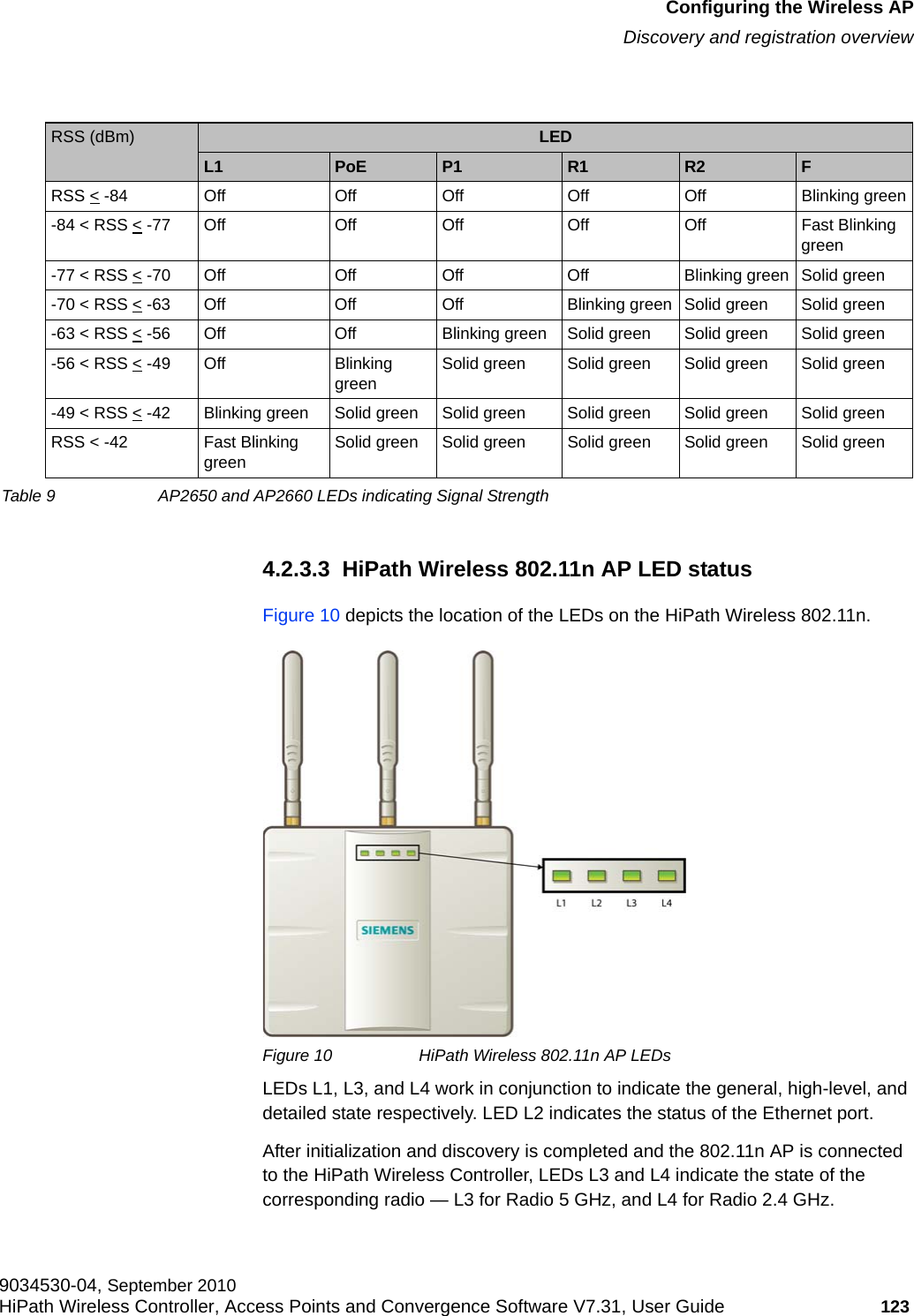 hwc_apstartup.fmConfiguring the Wireless APDiscovery and registration overview9034530-04, September 2010HiPath Wireless Controller, Access Points and Convergence Software V7.31, User Guide 123         4.2.3.3  HiPath Wireless 802.11n AP LED statusFigure 10 depicts the location of the LEDs on the HiPath Wireless 802.11n.Figure 10 HiPath Wireless 802.11n AP LEDsLEDs L1, L3, and L4 work in conjunction to indicate the general, high-level, and detailed state respectively. LED L2 indicates the status of the Ethernet port.After initialization and discovery is completed and the 802.11n AP is connected to the HiPath Wireless Controller, LEDs L3 and L4 indicate the state of the corresponding radio — L3 for Radio 5 GHz, and L4 for Radio 2.4 GHz.RSS (dBm) LEDL1  PoE  P1  R1  R2  F RSS &lt; -84 Off Off Off Off Off Blinking green-84 &lt; RSS &lt; -77 Off Off Off Off Off Fast Blinking green-77 &lt; RSS &lt; -70 Off Off Off Off Blinking green Solid green-70 &lt; RSS &lt; -63 Off Off Off Blinking green Solid green Solid green-63 &lt; RSS &lt; -56 Off Off Blinking green Solid green Solid green Solid green-56 &lt; RSS &lt; -49 Off Blinking green Solid green Solid green Solid green Solid green-49 &lt; RSS &lt; -42 Blinking green Solid green Solid green Solid green Solid green Solid greenRSS &lt; -42 Fast Blinking green Solid green Solid green Solid green Solid green Solid greenTable 9 AP2650 and AP2660 LEDs indicating Signal Strength