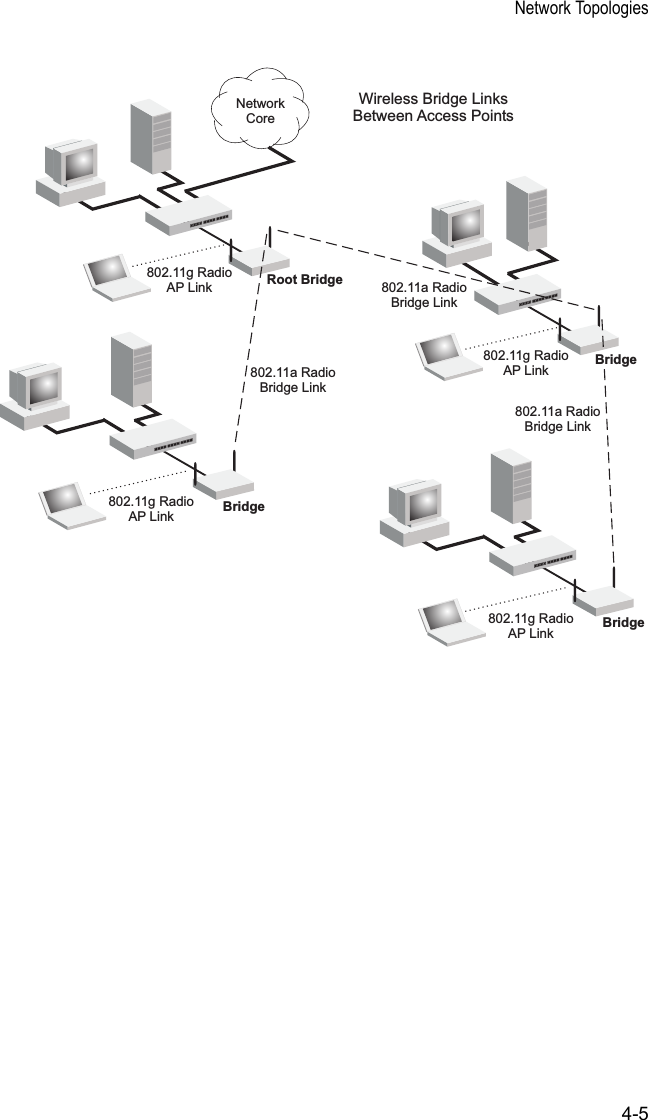 Network Topologies4-5Wireless Bridge LinksBetween Access Points802.11a RadioBridge Link802.11g RadioAP Link 802.11a RadioBridge Link802.11g RadioAP Link802.11g RadioAP LinkRoot BridgeBridge802.11a RadioBridge Link802.11g RadioAP Link BridgeBridgeNetworkCore