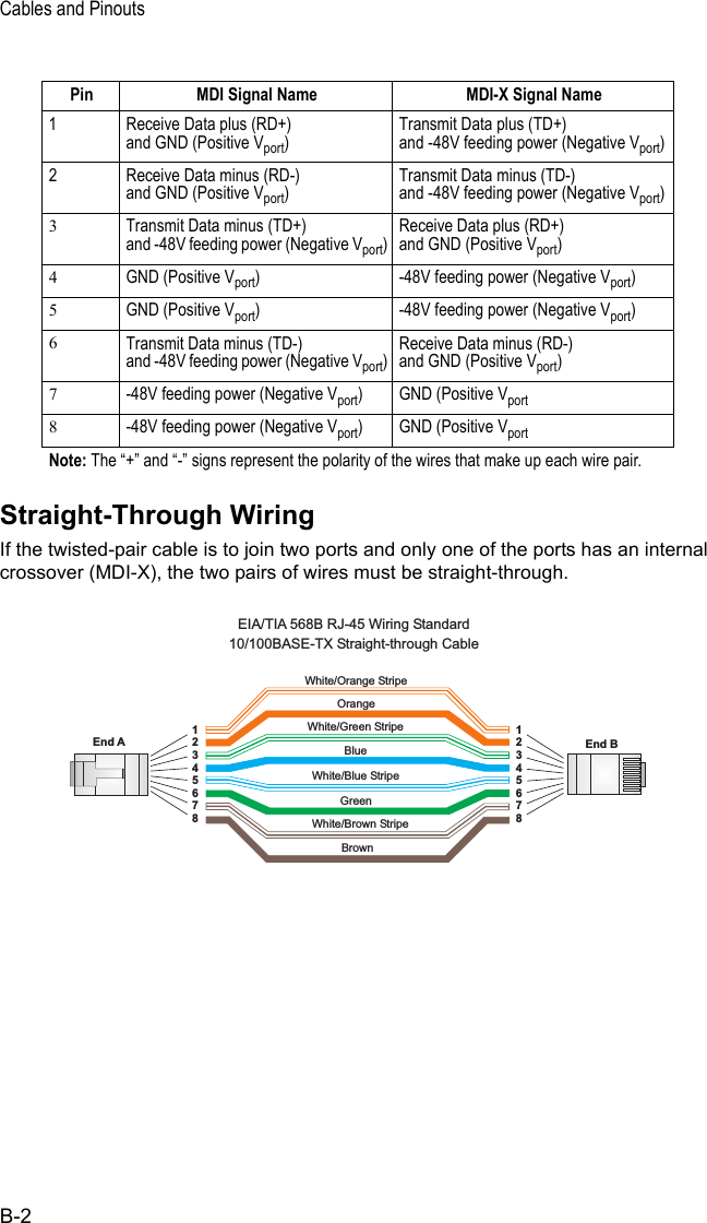 Cables and PinoutsB-2Straight-Through WiringIf the twisted-pair cable is to join two ports and only one of the ports has an internal crossover (MDI-X), the two pairs of wires must be straight-through.Pin MDI Signal Name MDI-X Signal Name1 Receive Data plus (RD+) and GND (Positive Vport)Transmit Data plus (TD+) and -48V feeding power (Negative Vport)2 Receive Data minus (RD-) and GND (Positive Vport)Transmit Data minus (TD-) and -48V feeding power (Negative Vport)3Transmit Data minus (TD+) and -48V feeding power (Negative Vport)Receive Data plus (RD+) and GND (Positive Vport)4GND (Positive Vport) -48V feeding power (Negative Vport)5GND (Positive Vport) -48V feeding power (Negative Vport)6Transmit Data minus (TD-) and -48V feeding power (Negative Vport)Receive Data minus (RD-)and GND (Positive Vport)7-48V feeding power (Negative Vport) GND (Positive Vport8-48V feeding power (Negative Vport) GND (Positive VportNote: The “+” and “-” signs represent the polarity of the wires that make up each wire pair.White/Orange StripeOrangeWhite/Green StripeGreen1234567812345678EIA/TIA 568B RJ-45 Wiring Standard10/100BASE-TX Straight-through CableEnd A End BBlueWhite/Blue StripeBrownWhite/Brown Stripe