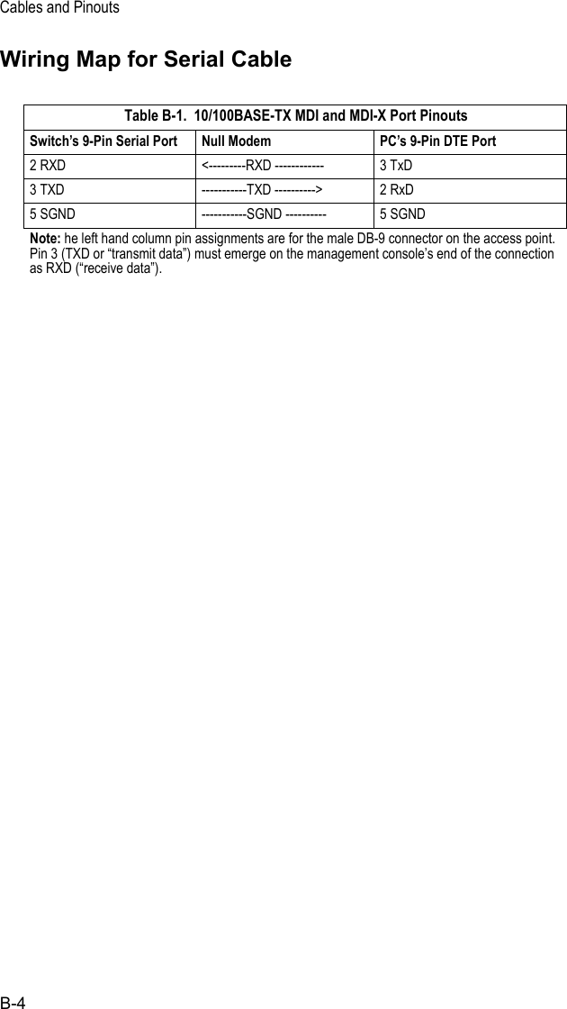 Cables and PinoutsB-4Wiring Map for Serial Cable Table B-1.  10/100BASE-TX MDI and MDI-X Port PinoutsSwitch’s 9-Pin Serial Port Null Modem PC’s 9-Pin DTE Port2 RXD &lt;---------RXD ------------ 3 TxD3 TXD -----------TXD ----------&gt; 2 RxD5 SGND -----------SGND ---------- 5 SGNDNote: he left hand column pin assignments are for the male DB-9 connector on the access point. Pin 3 (TXD or “transmit data”) must emerge on the management console’s end of the connection as RXD (“receive data”). 