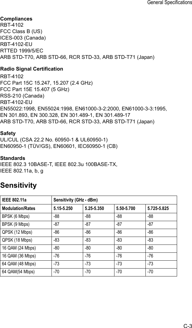 General SpecificationsC-3CompliancesRBT-4102FCC Class B (US)ICES-003 (Canada)RBT-4102-EURTTED 1999/5/ECARB STD-T70, ARB STD-66, RCR STD-33, ARB STD-T71 (Japan)Radio Signal CertificationRBT-4102FCC Part 15C 15.247, 15.207 (2.4 GHz)FCC Part 15E 15.407 (5 GHz)RSS-210 (Canada)RBT-4102-EUEN55022:1998, EN55024:1998, EN61000-3-2:2000, EN61000-3-3:1995,EN 301.893, EN 300.328, EN 301.489-1, EN 301.489-17ARB STD-T70, ARB STD-66, RCR STD-33, ARB STD-T71 (Japan)SafetyUL/CUL (CSA 22.2 No. 60950-1 &amp; UL60950-1)EN60950-1 (TÜV/GS), EN60601, IEC60950-1 (CB)StandardsIEEE 802.3 10BASE-T, IEEE 802.3u 100BASE-TX, IEEE 802.11a, b, gSensitivityIEEE 802.11a Sensitivity (GHz - dBm)Modulation/Rates 5.15-5.250 5.25-5.350 5.50-5.700 5.725-5.825BPSK (6 Mbps) -88 -88 -88 -88BPSK (9 Mbps) -87 -87 -87 -87QPSK (12 Mbps) -86 -86 -86 -86QPSK (18 Mbps) -83 -83 -83 -8316 QAM (24 Mbps) -80 -80 -80 -8016 QAM (36 Mbps) -76 -76 -76 -7664 QAM (48 Mbps) -73 -73 -73 -7364 QAM(54 Mbps) -70 -70 -70 -70