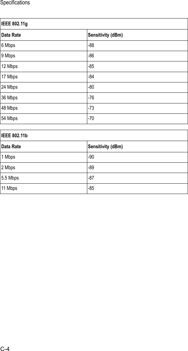 SpecificationsC-4IEEE 802.11gData Rate Sensitivity (dBm) 6 Mbps -889 Mbps -8612 Mbps -8517 Mbps -8424 Mbps -8036 Mbps -7648 Mbps -7354 Mbps -70IEEE 802.11bData Rate Sensitivity (dBm) 1 Mbps -902 Mbps -895.5 Mbps -8711 Mbps -85