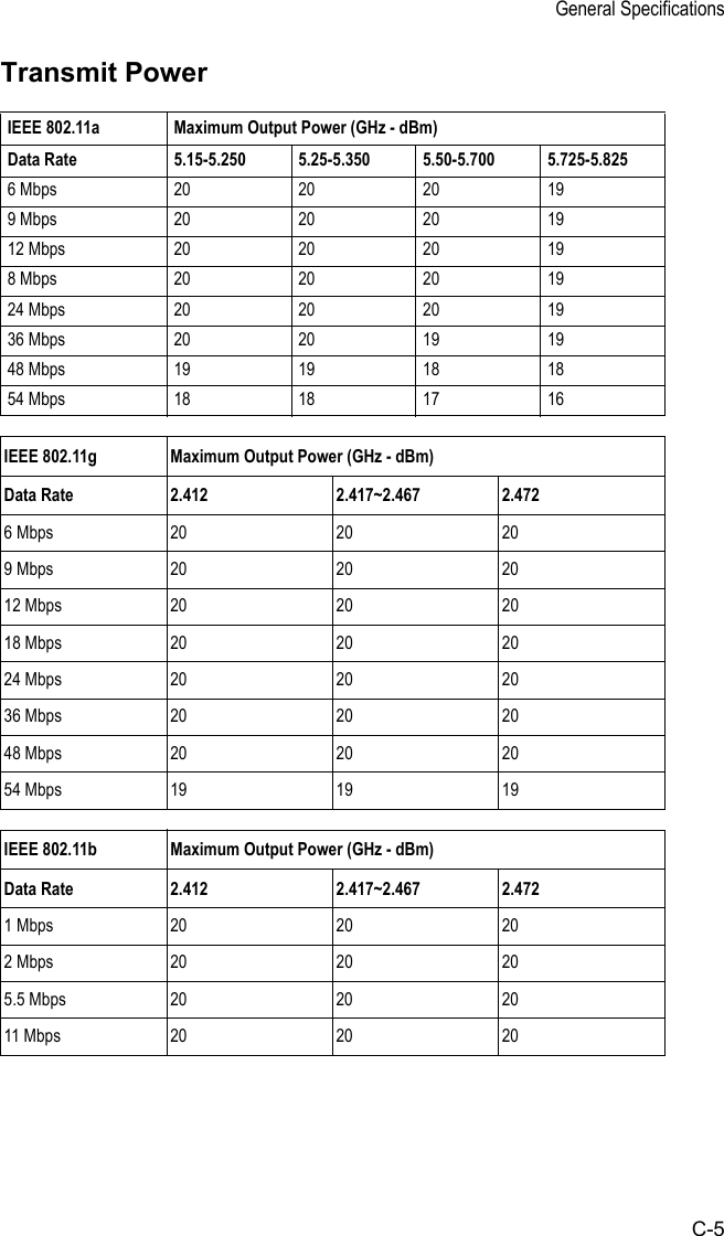 General SpecificationsC-5Transmit Power IEEE 802.11a Maximum Output Power (GHz - dBm)Data Rate 5.15-5.250 5.25-5.350 5.50-5.700 5.725-5.8256 Mbps 20 20 20 199 Mbps 20 20 20 1912 Mbps 20 20 20 198 Mbps 20 20 20 1924 Mbps 20 20 20 1936 Mbps 20 20 19 1948 Mbps 19 19 18 1854 Mbps 18 18 17 16IEEE 802.11g Maximum Output Power (GHz - dBm)Data Rate 2.412 2.417~2.467  2.4726 Mbps 20 20 209 Mbps 20 20 2012 Mbps 20 20 2018 Mbps 20 20 2024 Mbps 20 20 2036 Mbps 20 20 2048 Mbps 20 20 2054 Mbps 19 19 19IEEE 802.11b Maximum Output Power (GHz - dBm)Data Rate 2.412 2.417~2.467  2.4721 Mbps 20 20 202 Mbps 20 20 205.5 Mbps 20 20 2011 Mbps 20 20 20